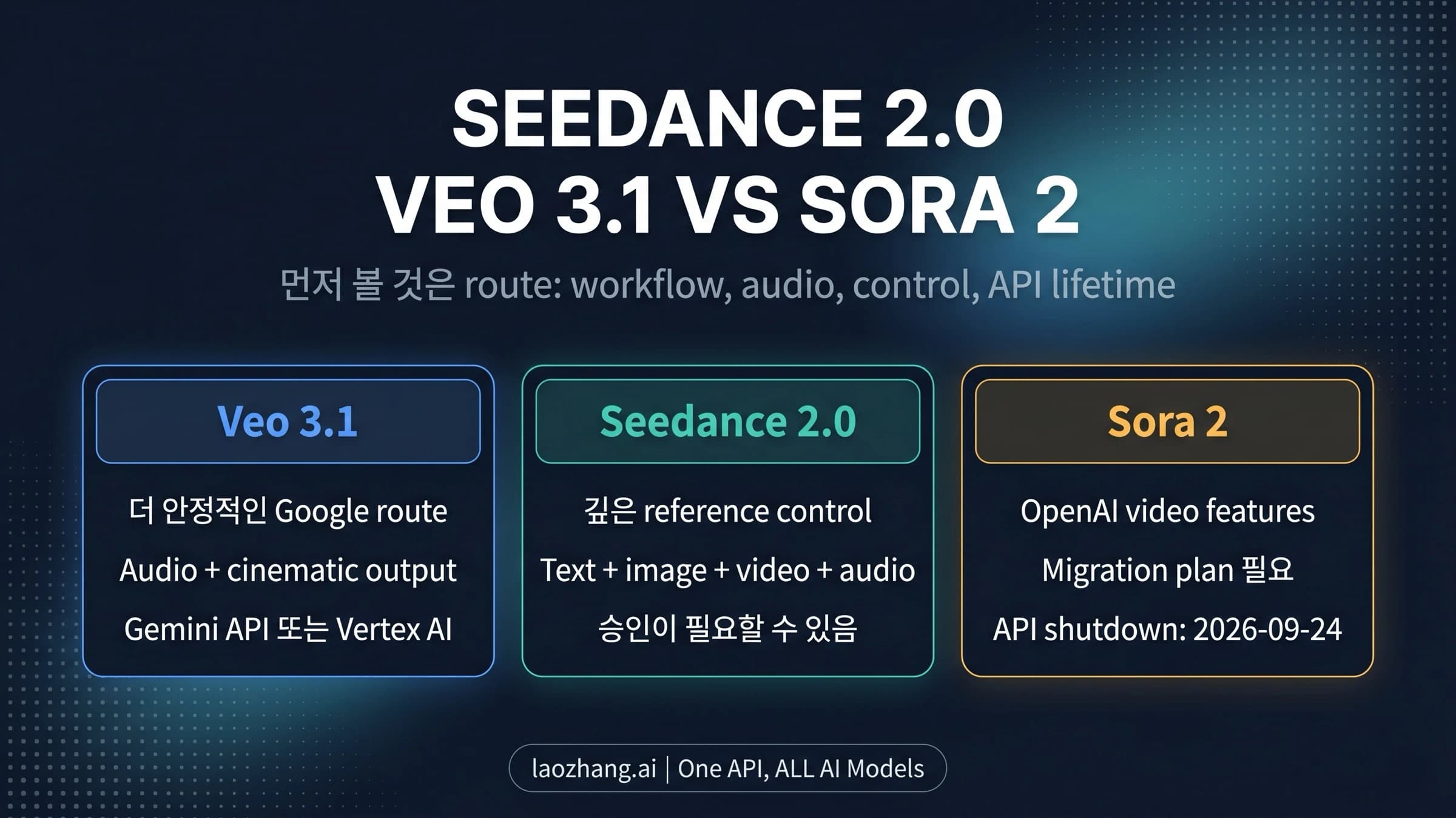 Seedance 2.0, Veo 3.1, Sora 2의 API 경로별 선택 보드