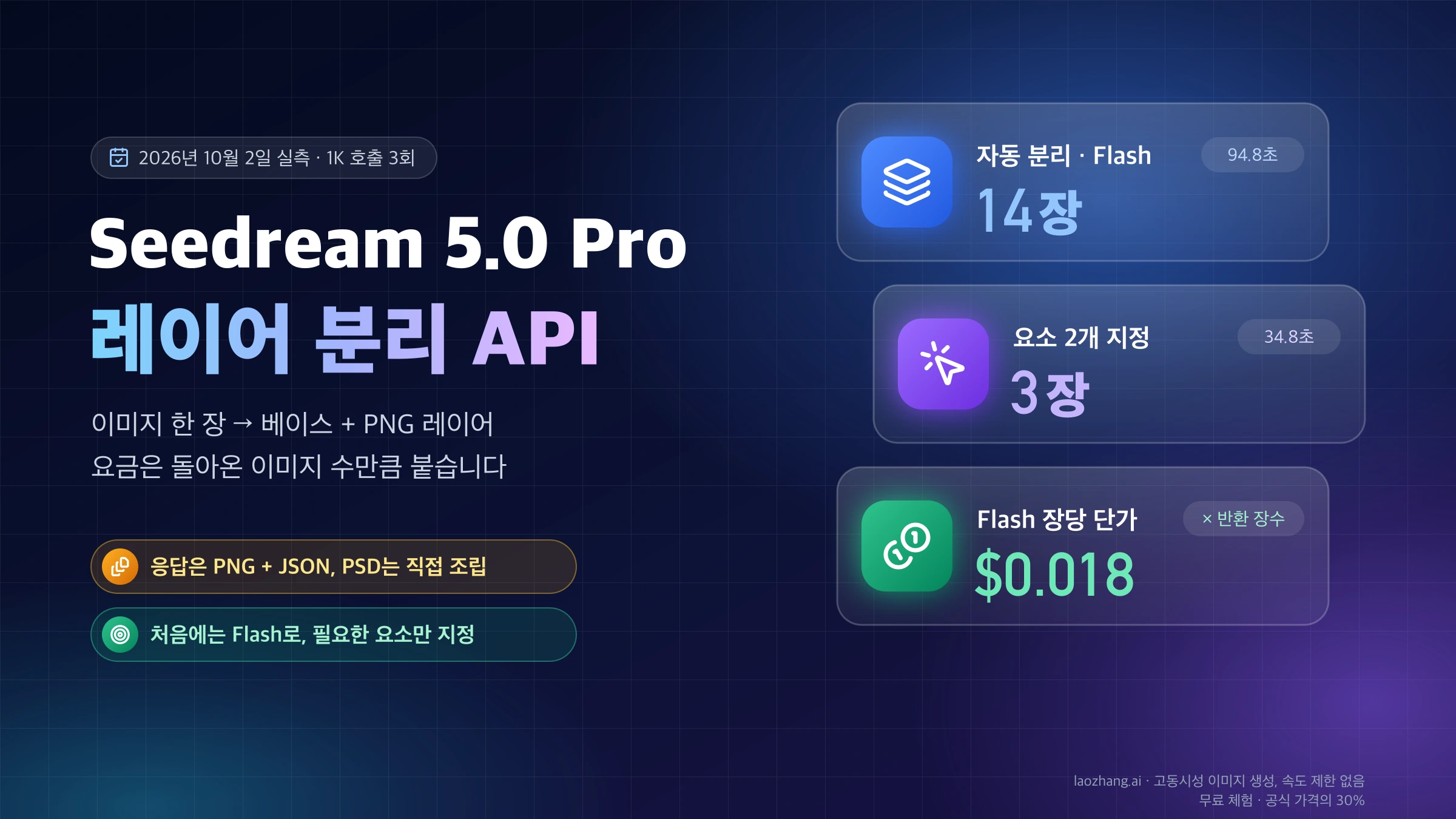 Seedream 5.0 Pro 레이어 분리 API 표지. 자동 분리 Flash 14장 94.8초, 요소 2개 지정 3장 34.8초, Flash 장당 단가 $0.018을 보여 주는 카드 세 장