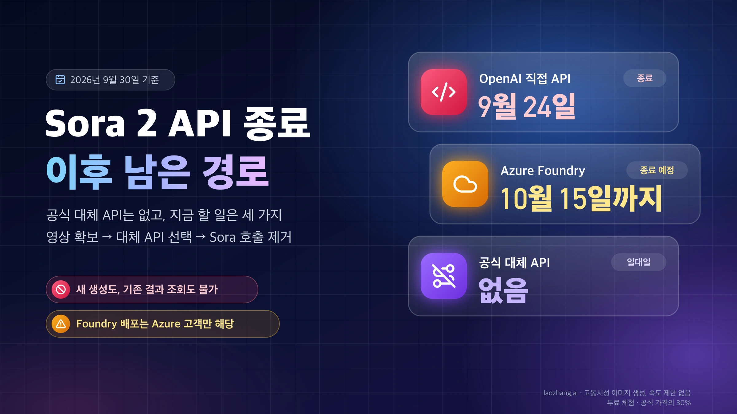 OpenAI 직접 API는 9월 24일 종료, Azure Foundry는 10월 15일까지, 공식 대체 API는 없음을 정리한 Sora 2 API 종료 이후 표지