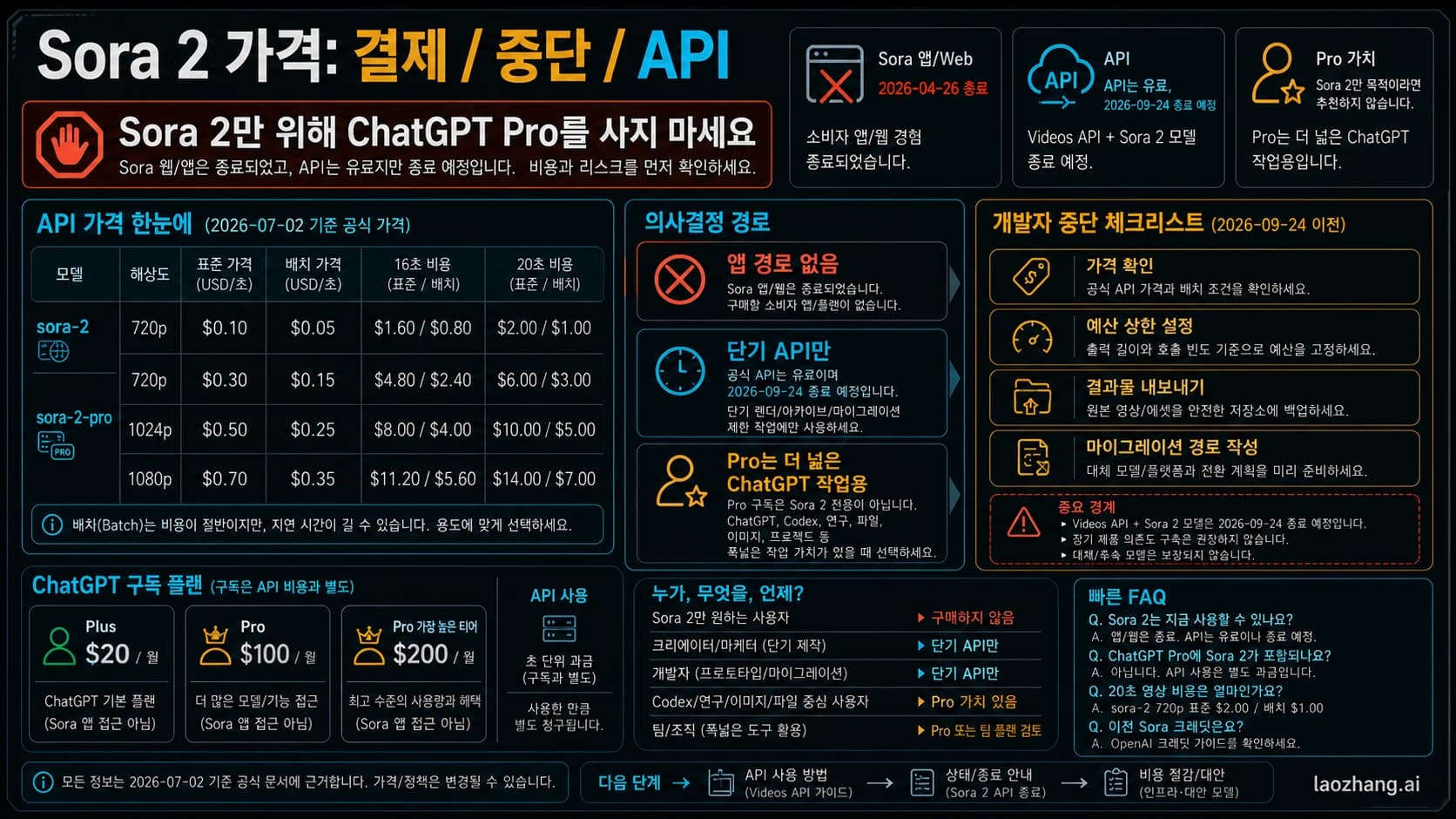 Sora 2 가격 판단 보드: app 종료, API 초당 가격, ChatGPT Pro 가치