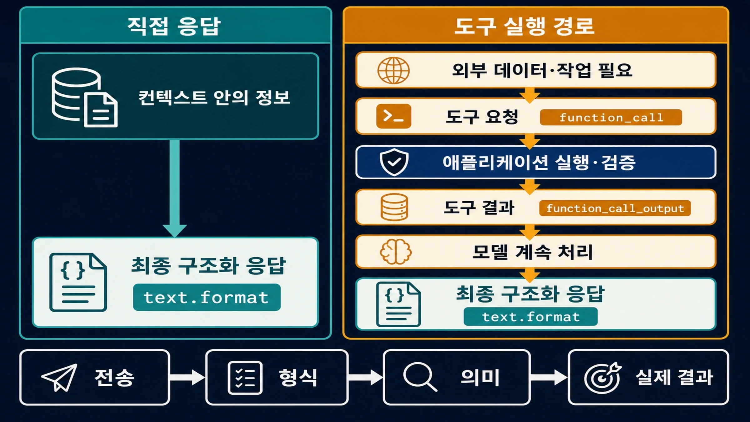 직접 구조화 응답을 받는 경로와 애플리케이션이 도구를 실행한 뒤 결과를 돌려주는 경로