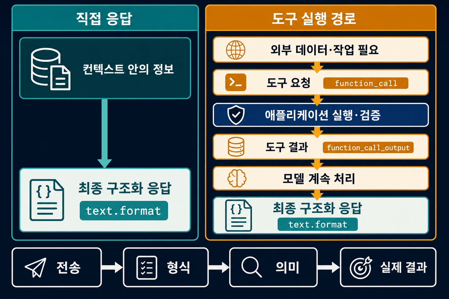 최종 구조화 응답, 도구 요청, 애플리케이션 실행, 도구 결과, 하이브리드 응답의 책임을 구분한 흐름도