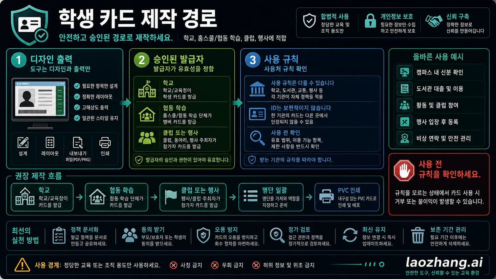 학생증 제작 경로를 발급자, 사용 목적, 출력 방식, 데이터 최소화 기준으로 나눈 결정 보드