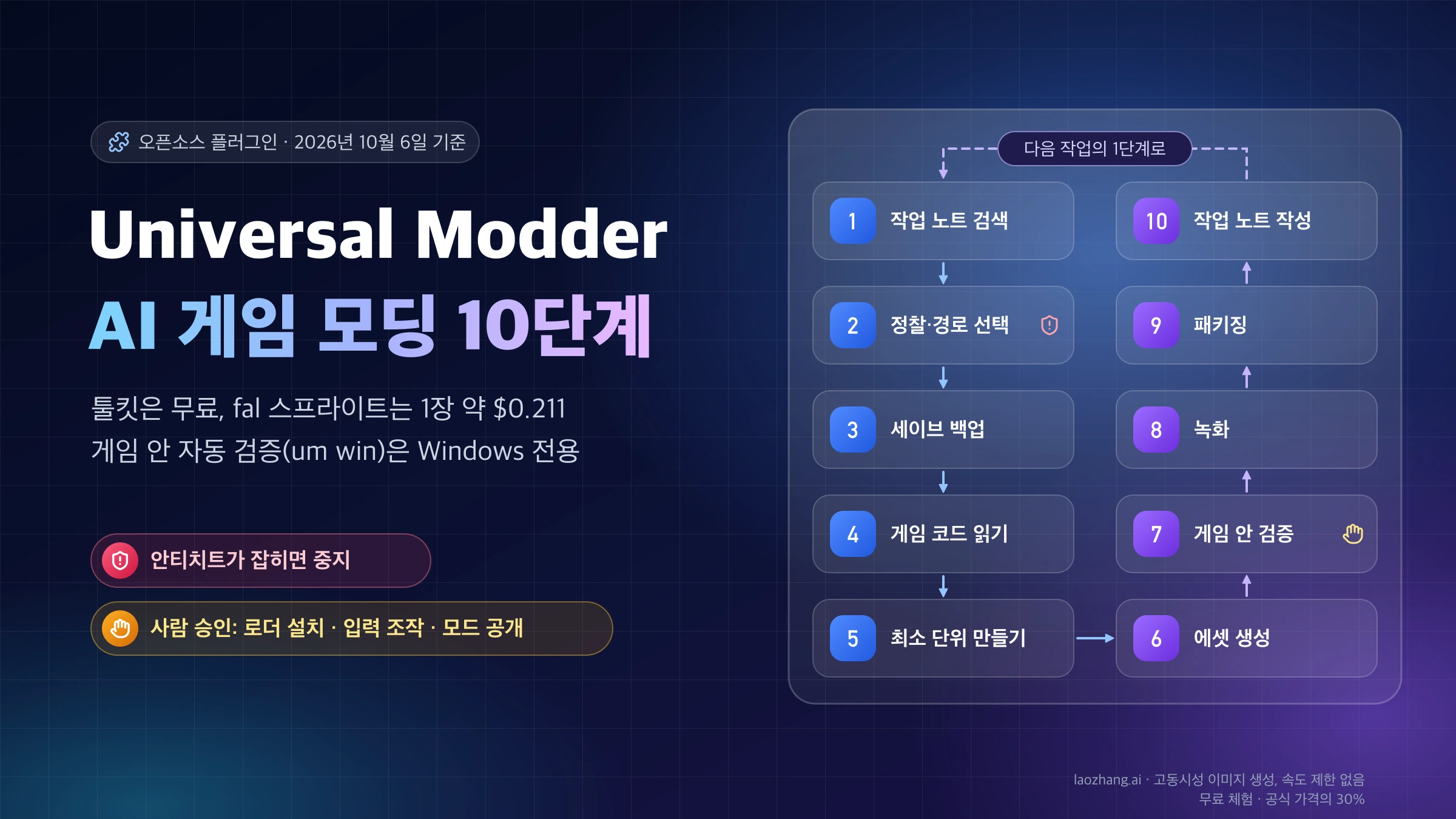 Universal Modder의 AI 게임 모딩 10단계: 작업 노트 검색부터 정찰, 세이브 백업, 에셋 생성, 게임 안 검증, 작업 노트 작성까지 이어지는 순환과 안티치트 중지·사람 승인 지점