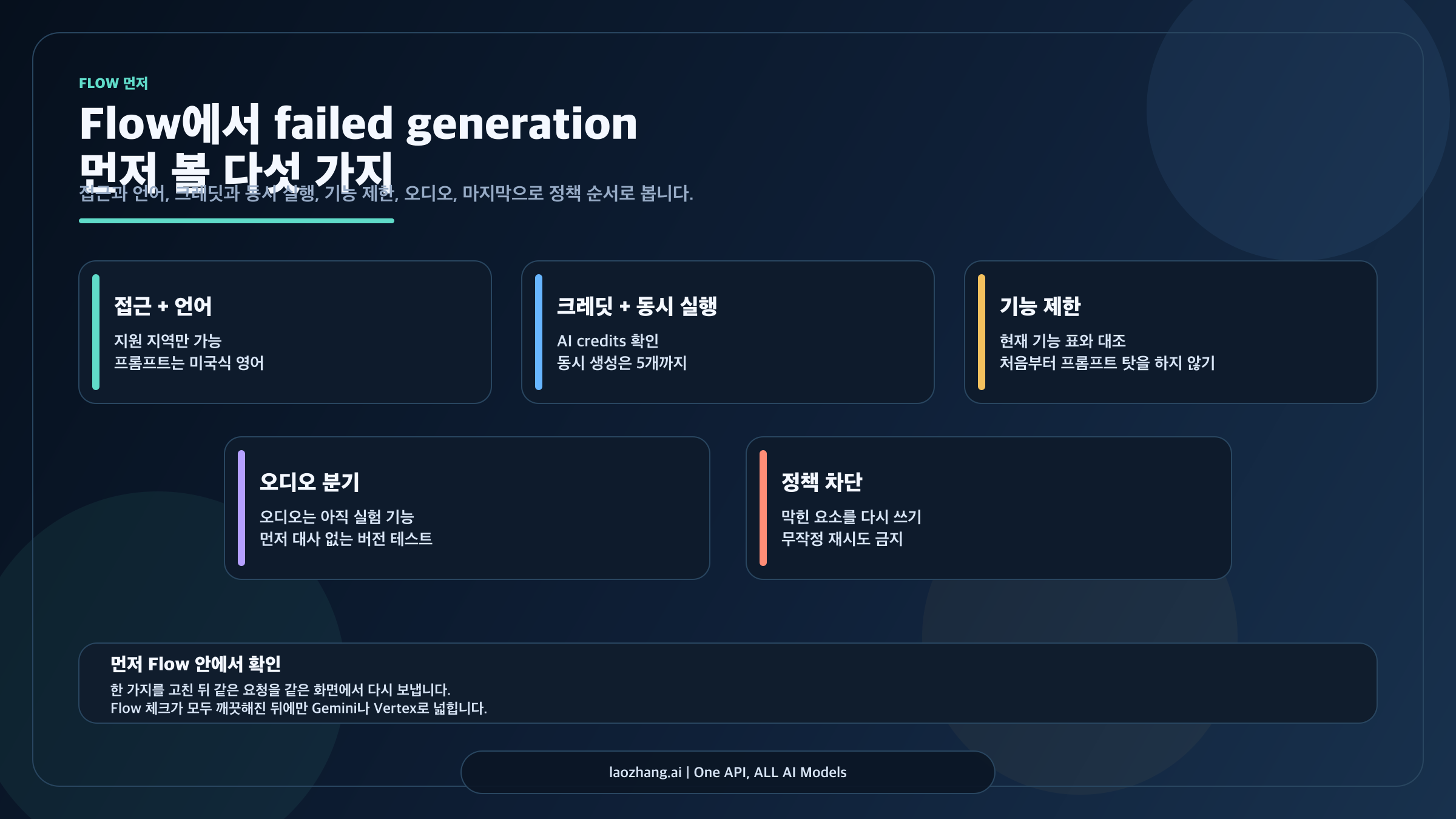 Google Flow 생성 실패를 접근, 크레딧, 기능, 오디오, 정책 다섯 갈래로 나눠 점검하는 보드