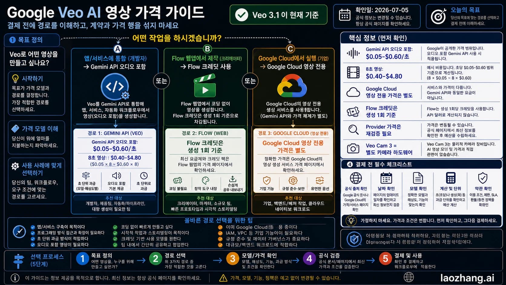 Gemini API, Flow 크레딧, Google Cloud video-only, provider 증명, Veo Cam 하드웨어를 분리한 Google Veo AI 동영상 가격 경로 보드