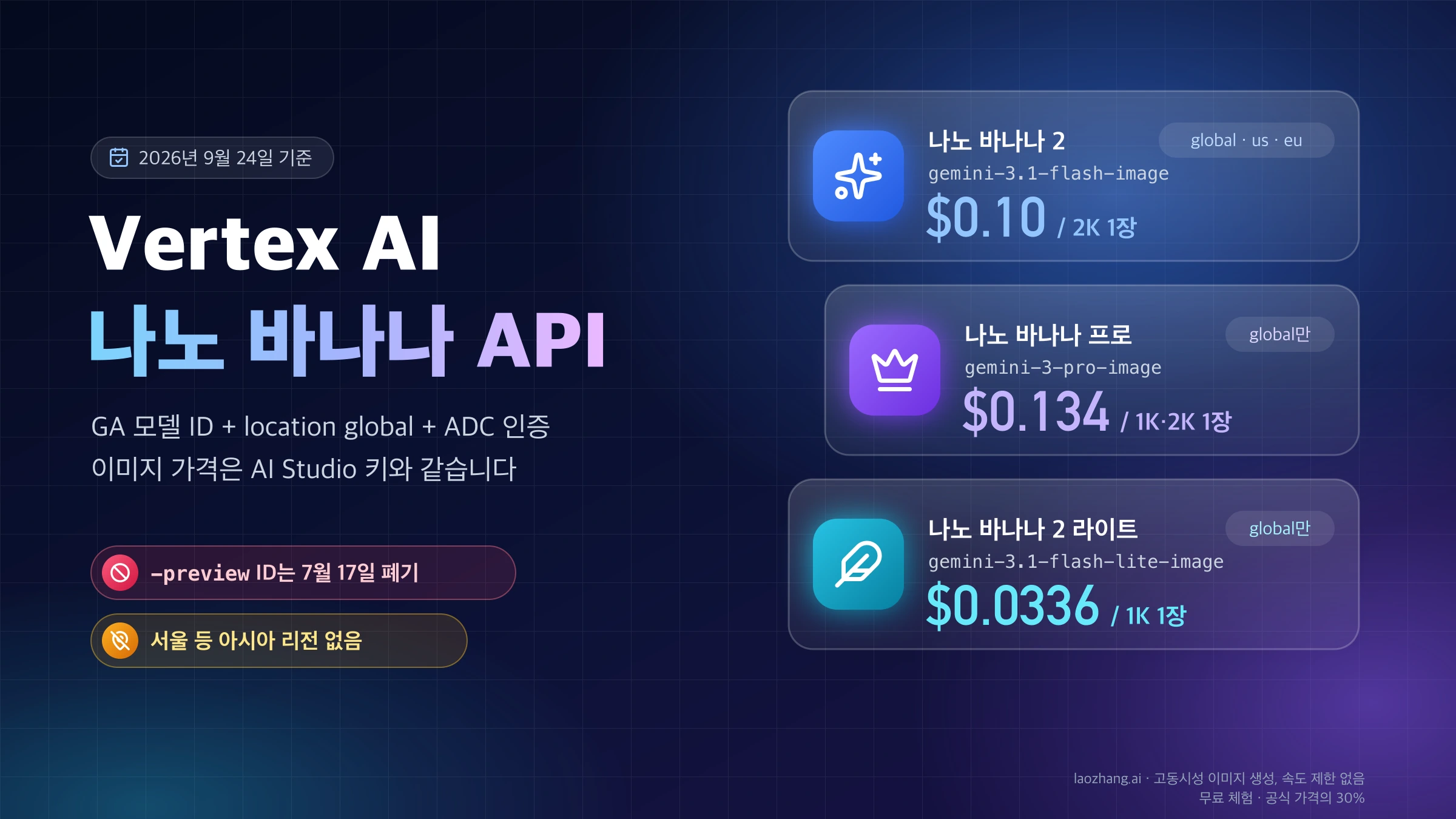 Vertex AI 나노 바나나 API 표지: 나노 바나나 2·프로·라이트의 GA 모델 ID, 호출 가능한 location, 이미지 1장 가격