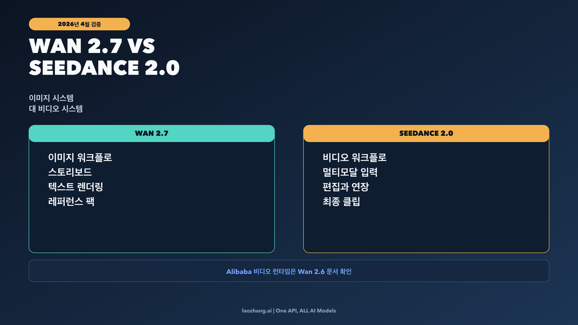 Wan 2.7과 Seedance 2.0 비교 그림. 한쪽은 이미지 워크플로, 다른 한쪽은 비디오 워크플로