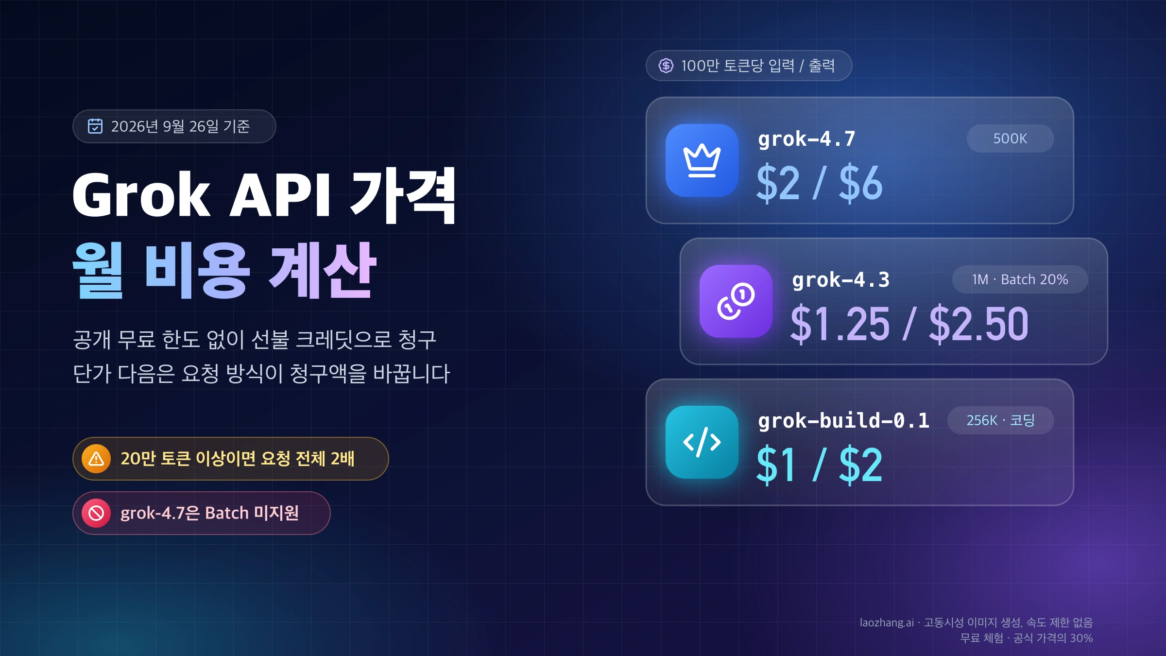 Grok API 가격 표지: 100만 토큰당 입력·출력 단가 grok-4.7 $2와 $6, grok-4.3 $1.25와 $2.50, grok-build-0.1 $1과 $2, 20만 토큰 이상 요청 전체 2배와 grok-4.7 Batch 미지원 안내