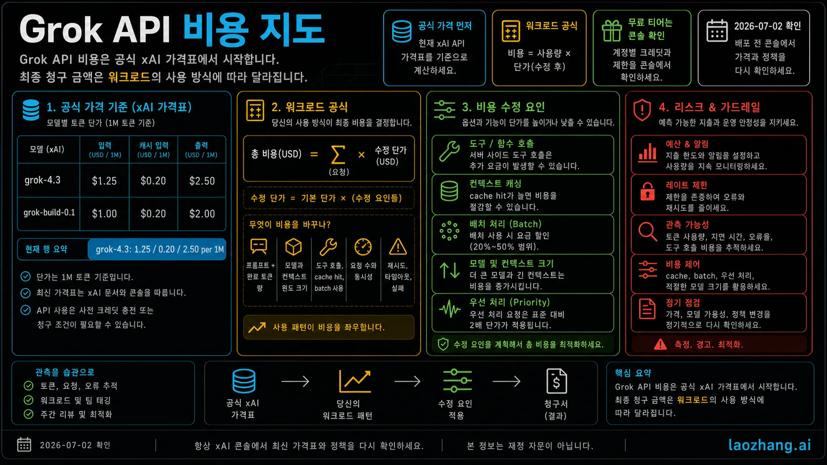 Grok API 비용 지도. 공식 xAI 가격, 무료 티어 검증, 워크로드 공식, 예산 제어를 보여준다.