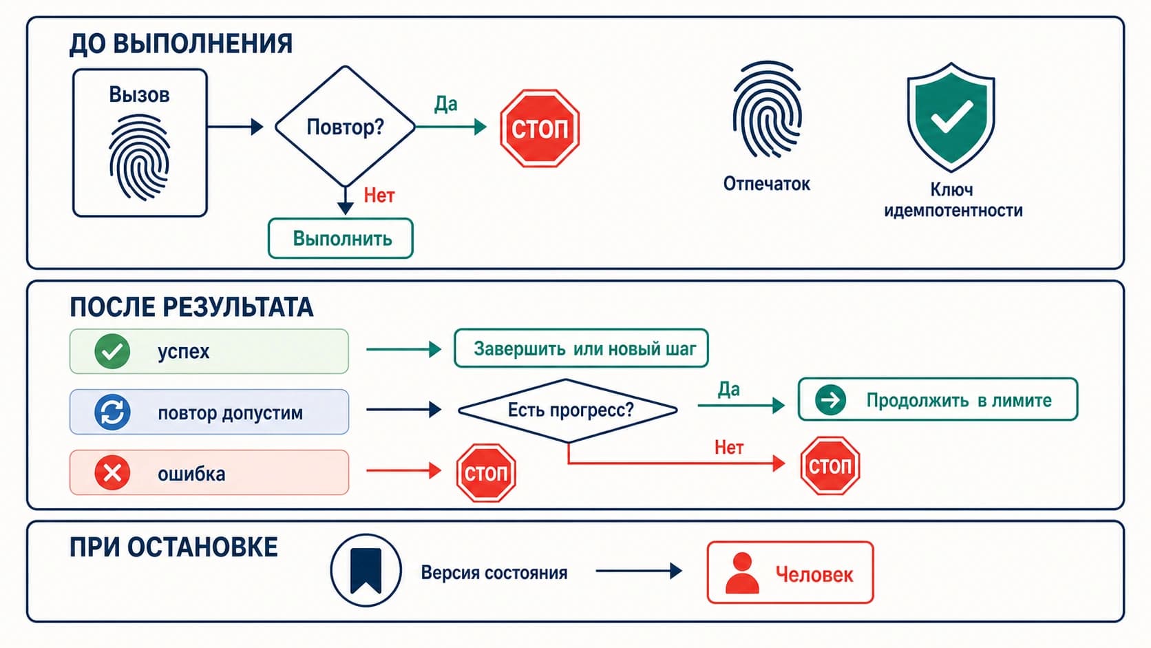 LoopGuard до выполнения проверяет повтор и идемпотентность, а после результата разводит успех, допустимый повтор и ошибку по отдельным путям.