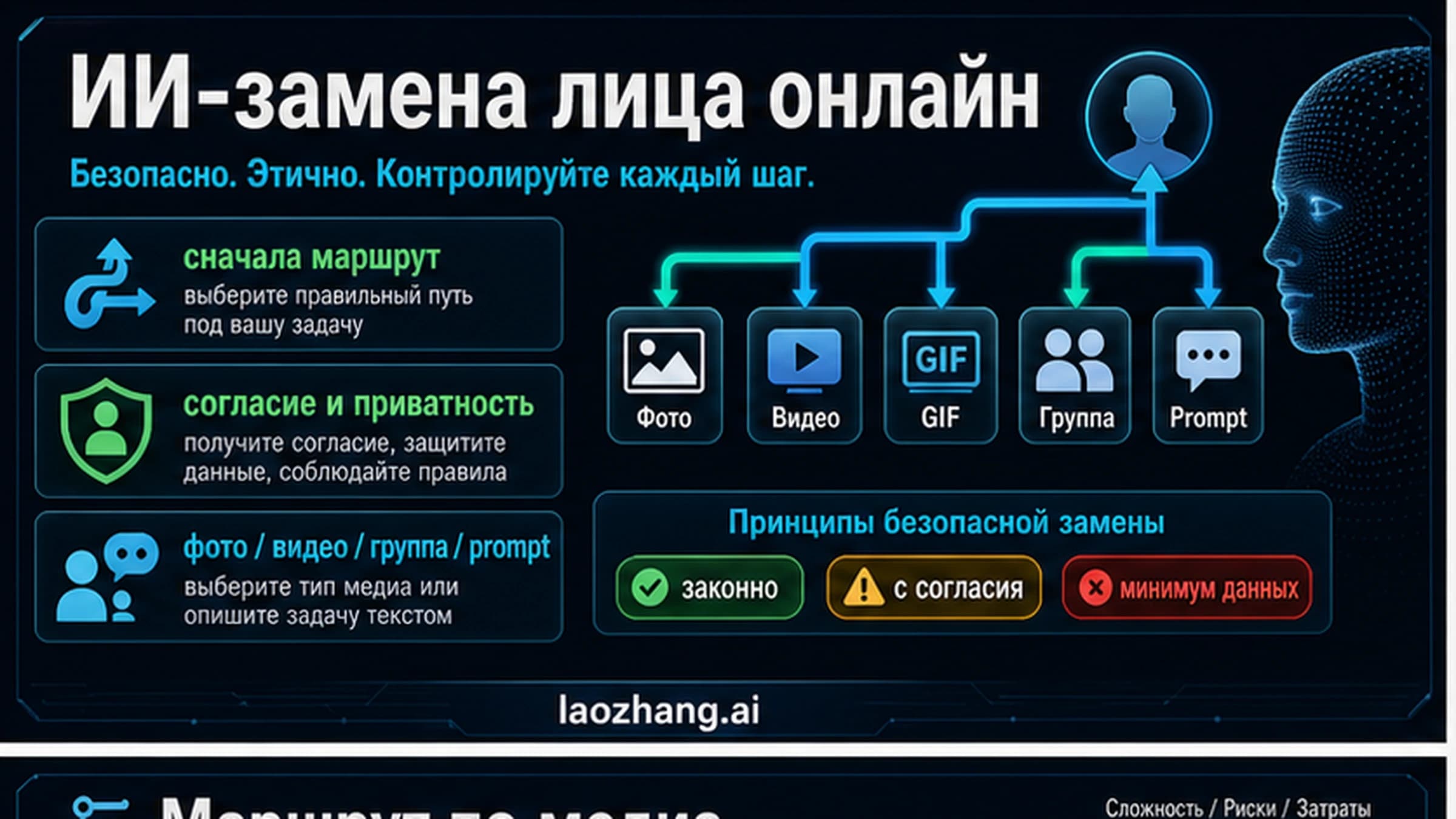 Маршрутная доска для AI-замены лица онлайн с фото, видео, группой, prompt, согласием, приватностью и стоп-правилом