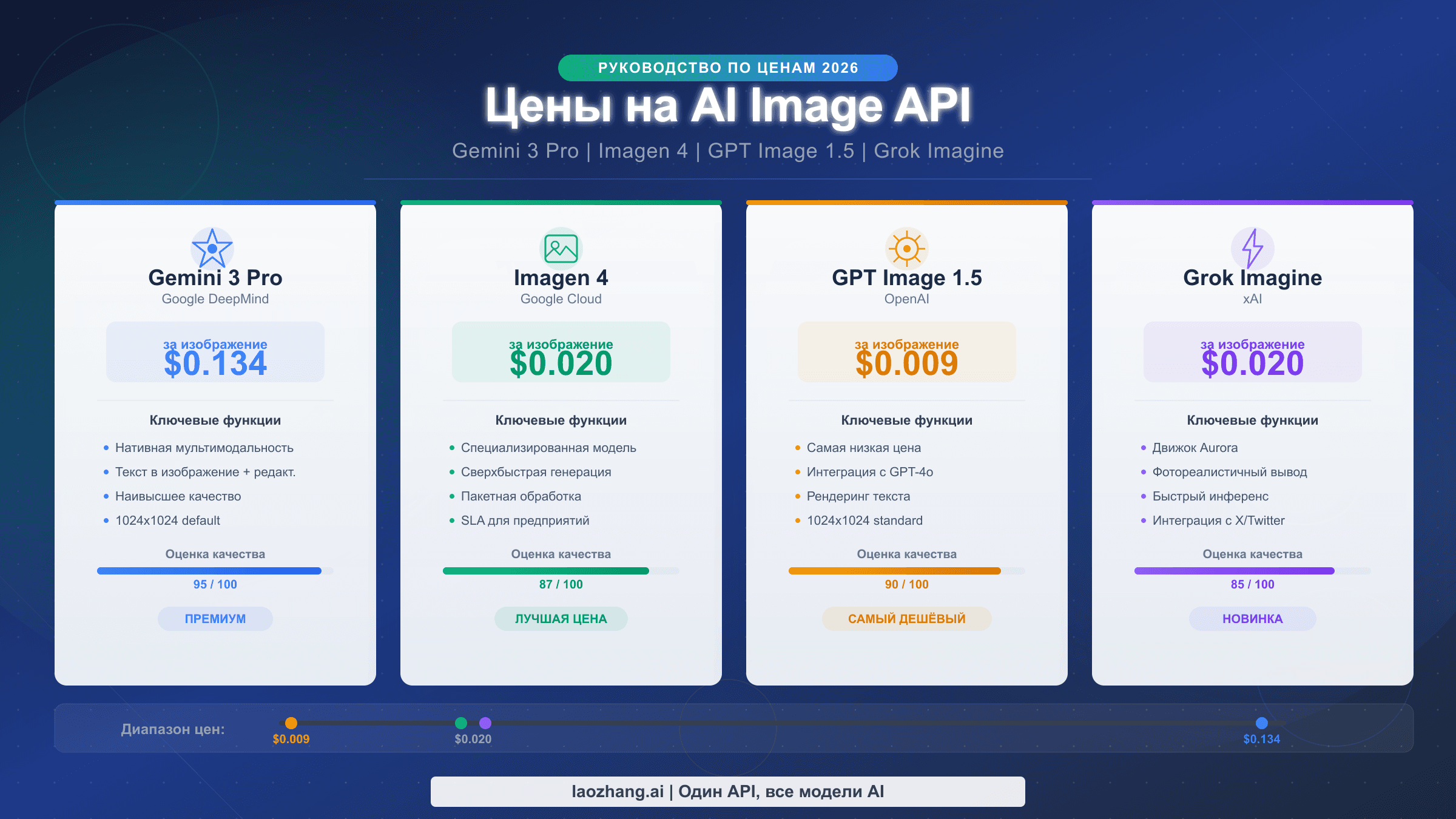 Сравнение цен на AI Image API 2026: Gemini 3 Pro, Imagen 4, Grok Imagine и GPT Image 1.5