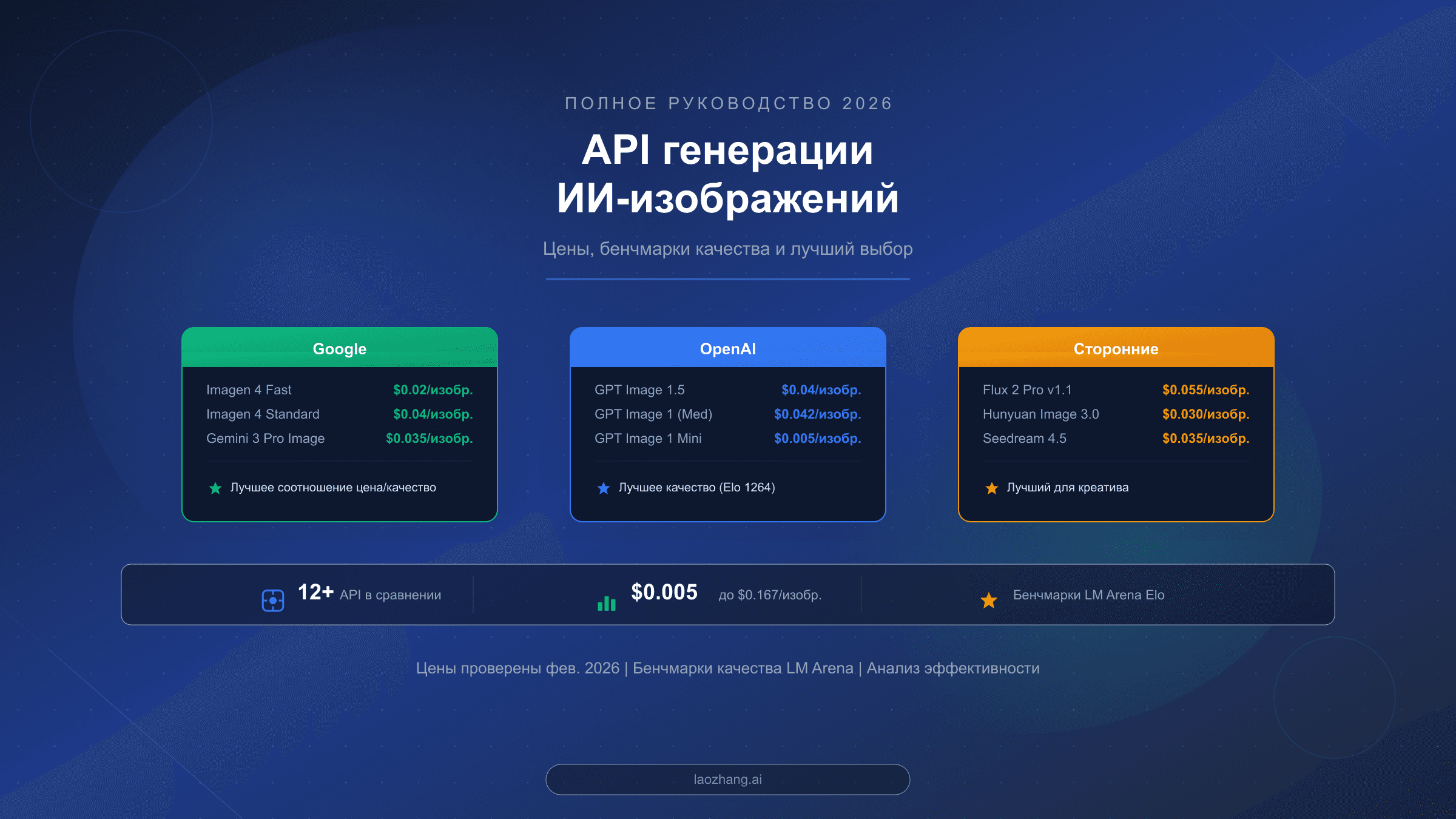 Сравнение API генерации ИИ-изображений 2026 — полное руководство