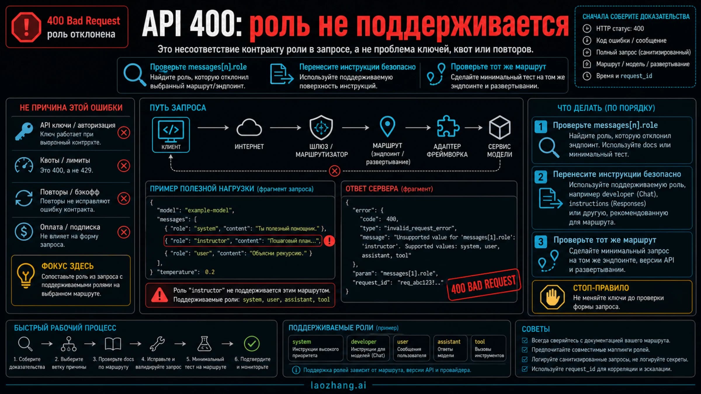 Техническая схема показывает API 400 unsupported role как конфликт контракта ролей.