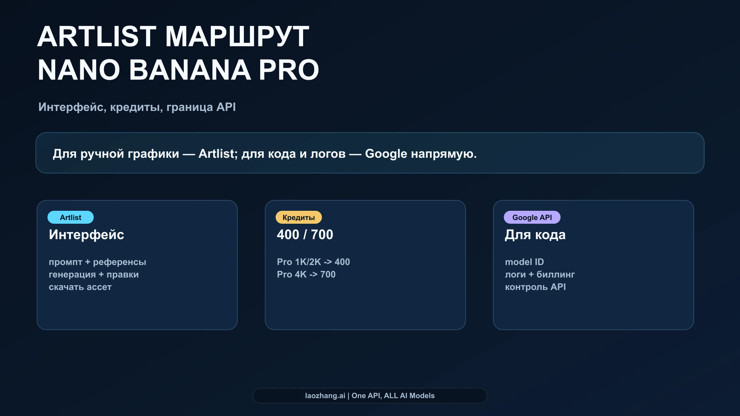 Схема выбора между Artlist, кредитами, Nano Banana 2 и Gemini API для Nano Banana Pro