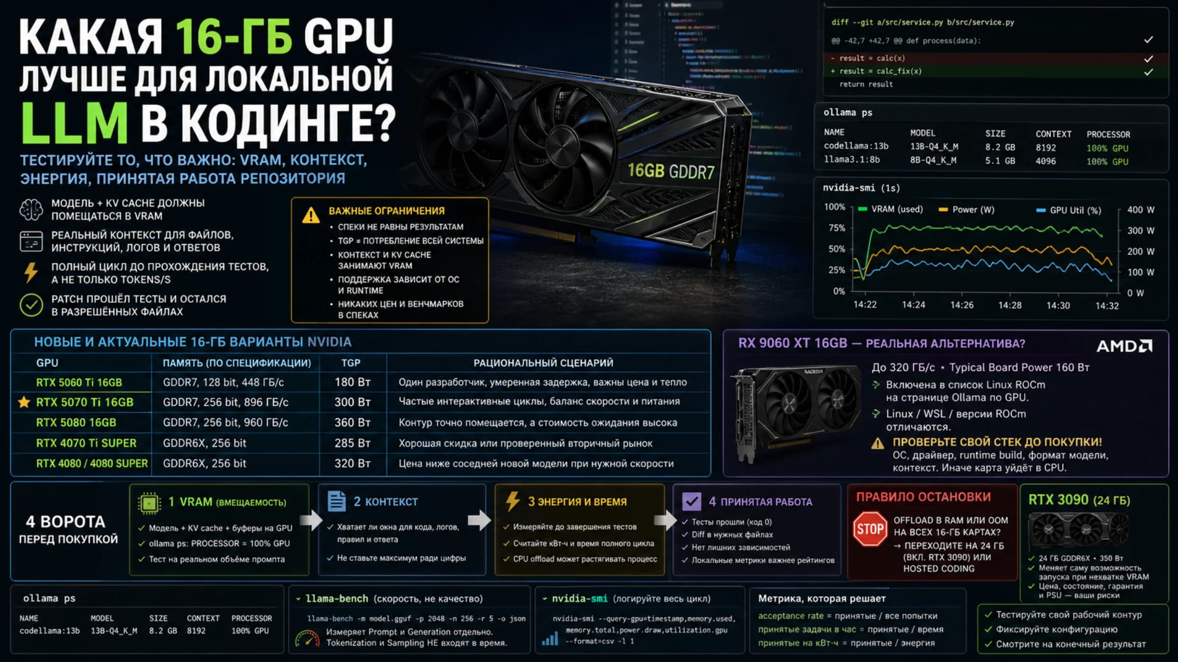 Русская инфографика о выборе 16-ГБ GPU по VRAM, контексту, энергии и патчам, принятым тестами репозитория.