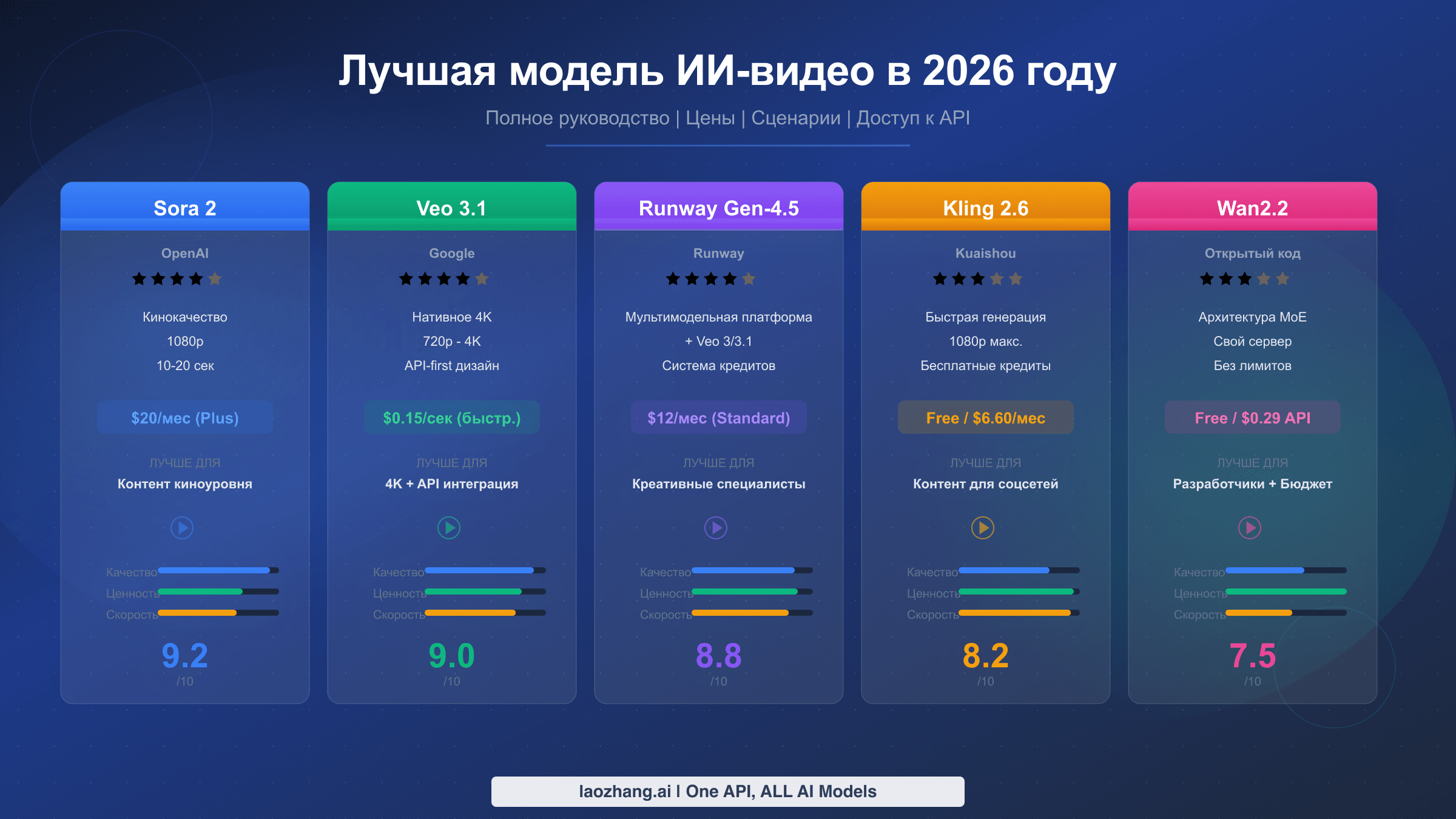 Сравнение лучших моделей ИИ-видео 2026 года