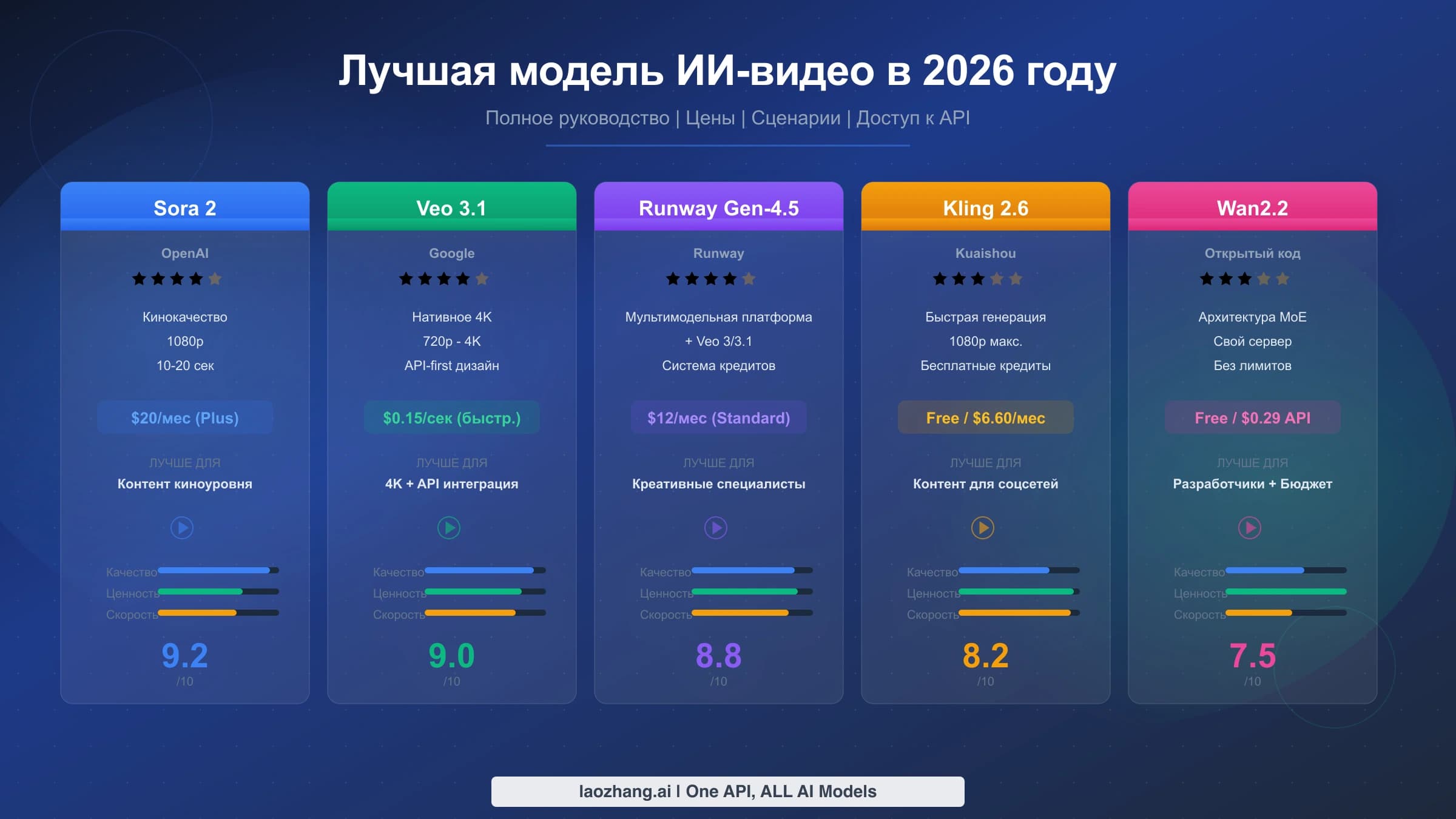 Сравнение моделей ИИ-видео и подходящих им сценариев