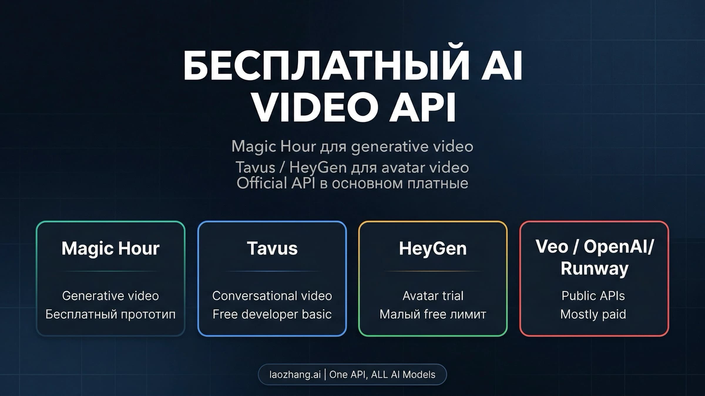 Сравнение бесплатных AI Video API с разделением на generative video, avatar video и официальные API, которые в основном платные