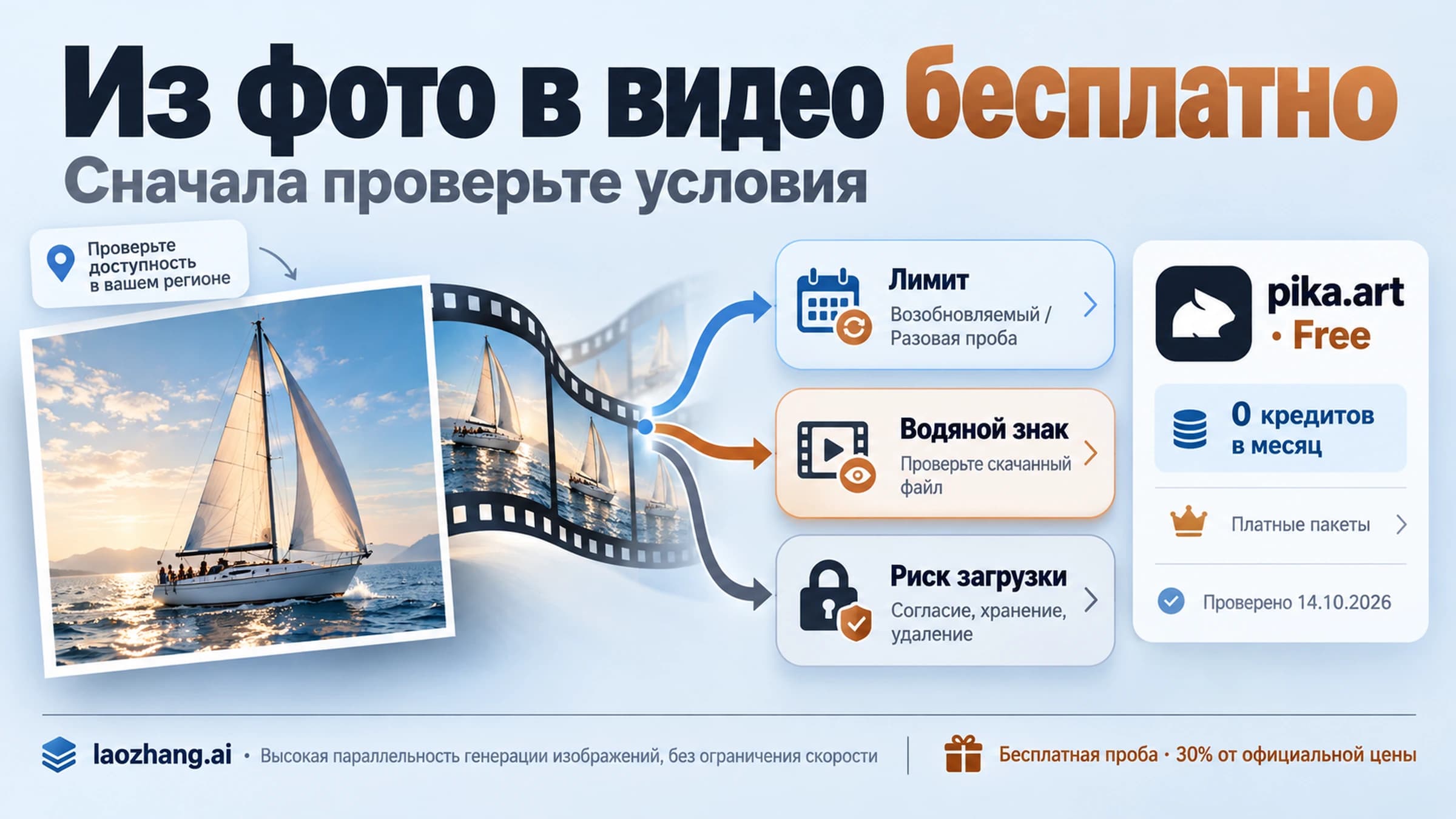 Схема выбора бесплатного ИИ для превращения фото в видео по типу лимита, водяному знаку и риску загрузки