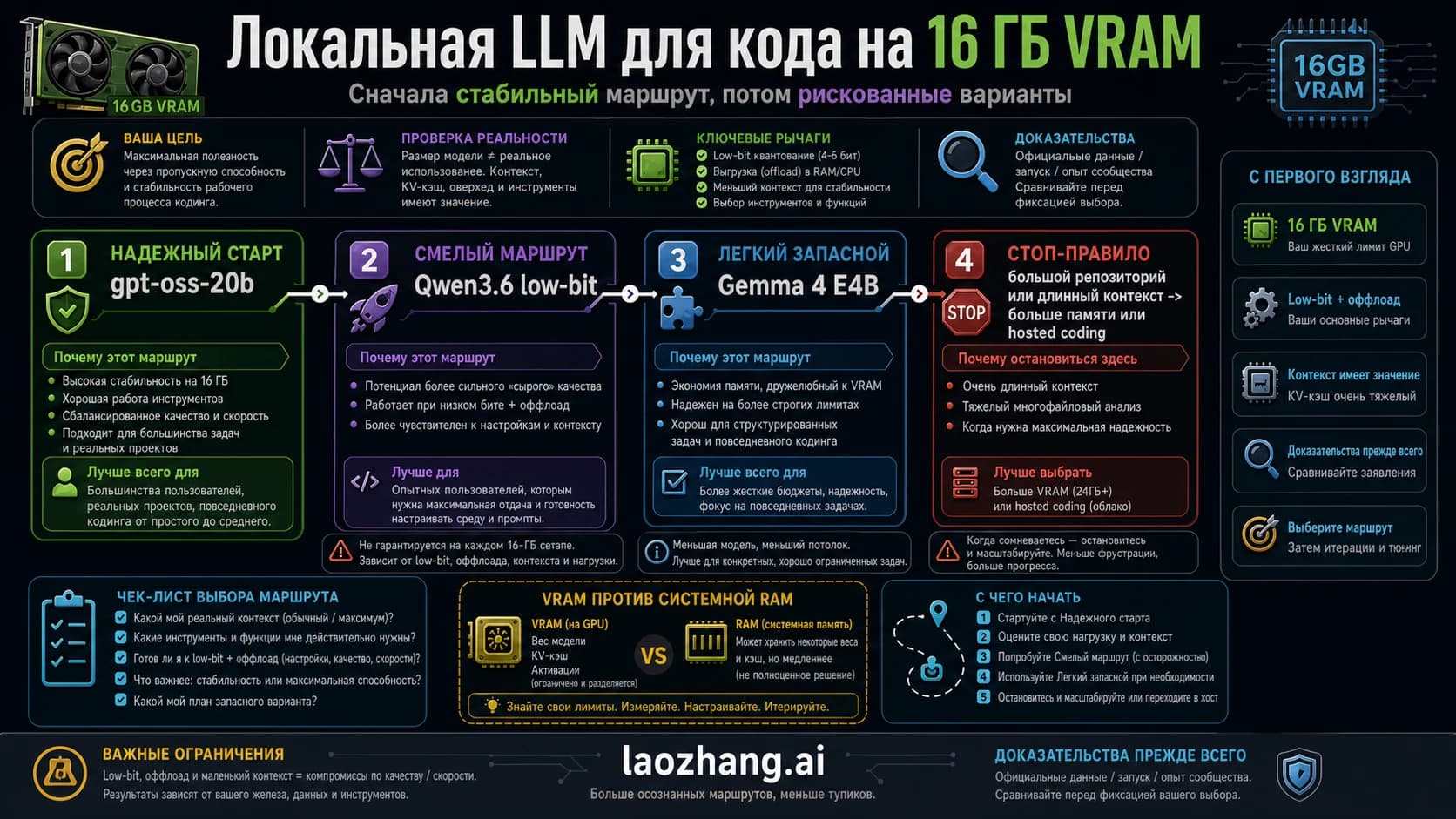схема выбора локальной LLM для программирования на 16 ГБ VRAM с gpt-oss-20b, Qwen3.6, Gemma 4 E4B и правилами остановки