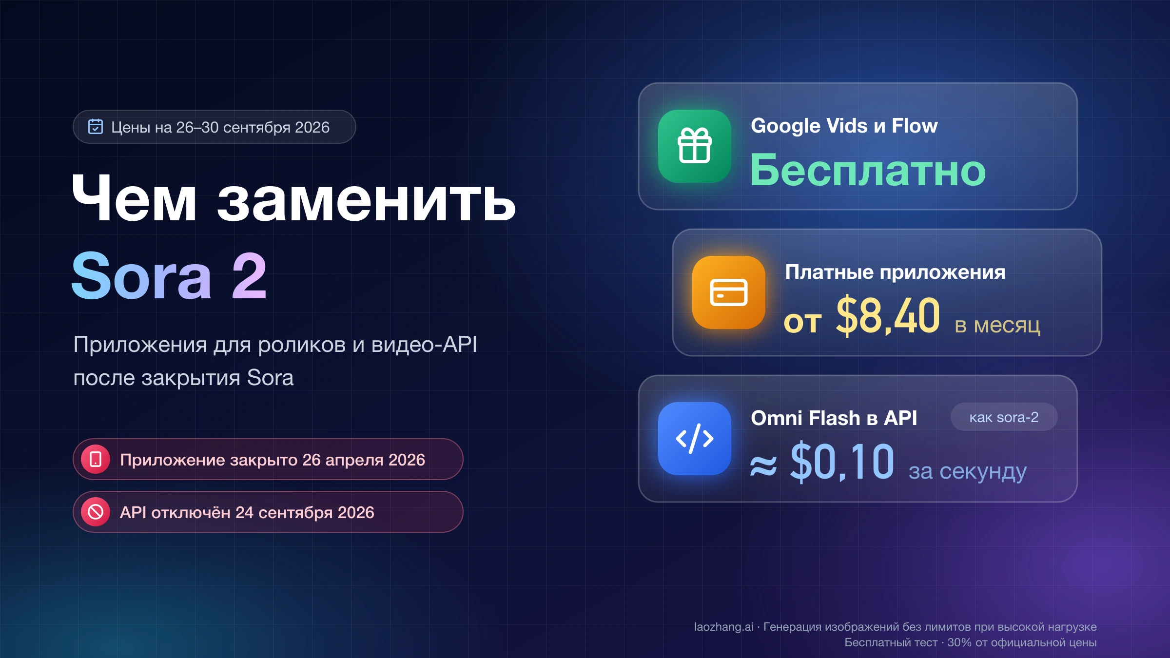 Чем заменить Sora 2: Google Vids и Flow бесплатно, платные приложения от $8,40 в месяц и Omni Flash в API около $0,10 за секунду