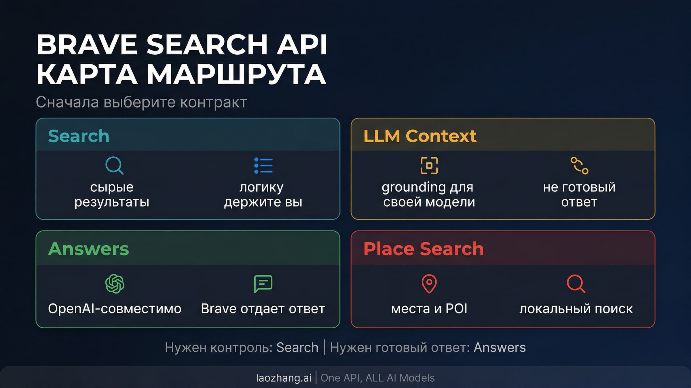 Схема, разделяющая Brave Search, LLM Context, Answers и Place Search как разные пути для разработчика