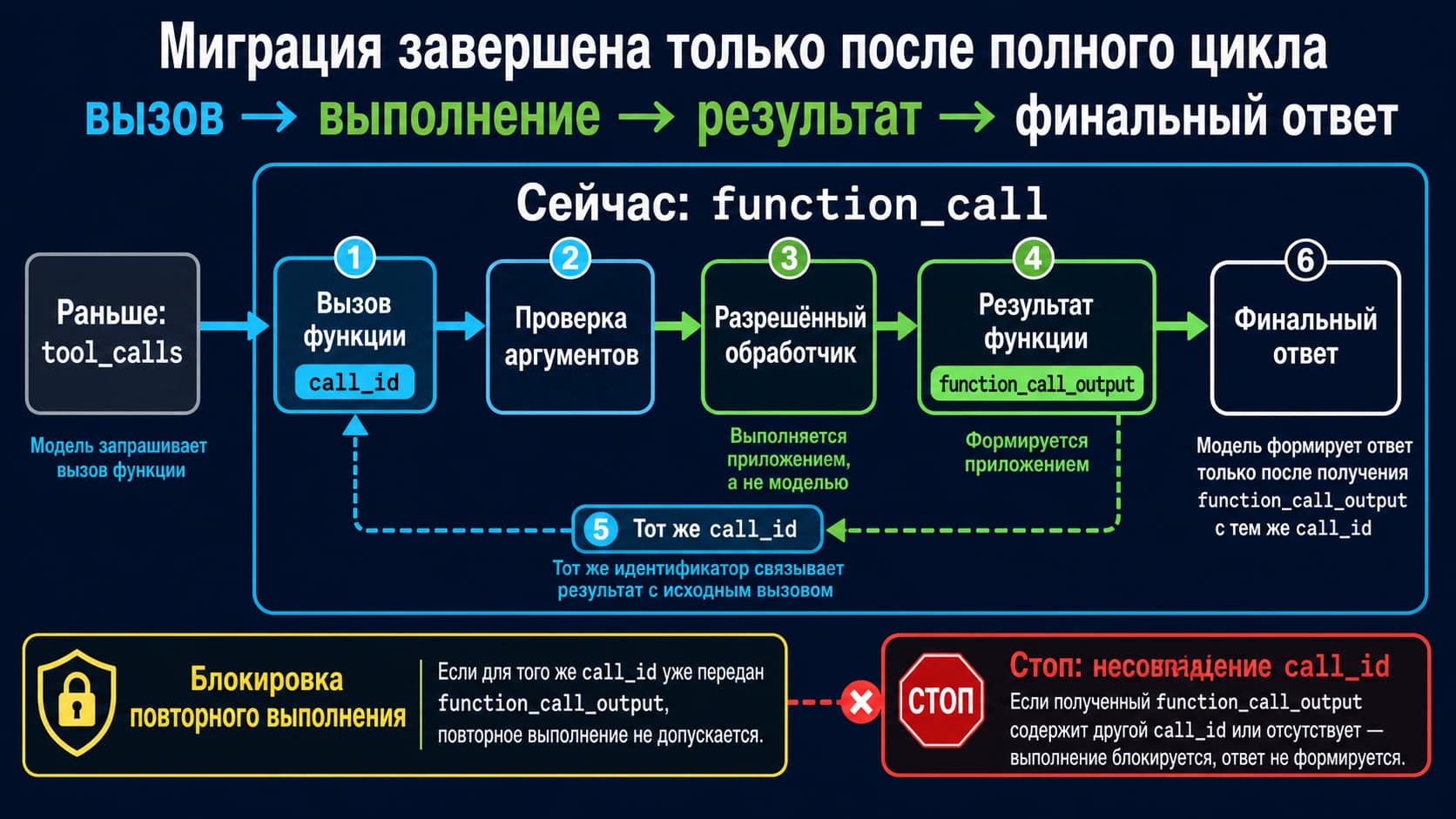 Контур миграции: function_call проходит проверку и разрешённый обработчик в приложении, function_call_output возвращается с тем же call_id, после чего модель формирует финальный ответ