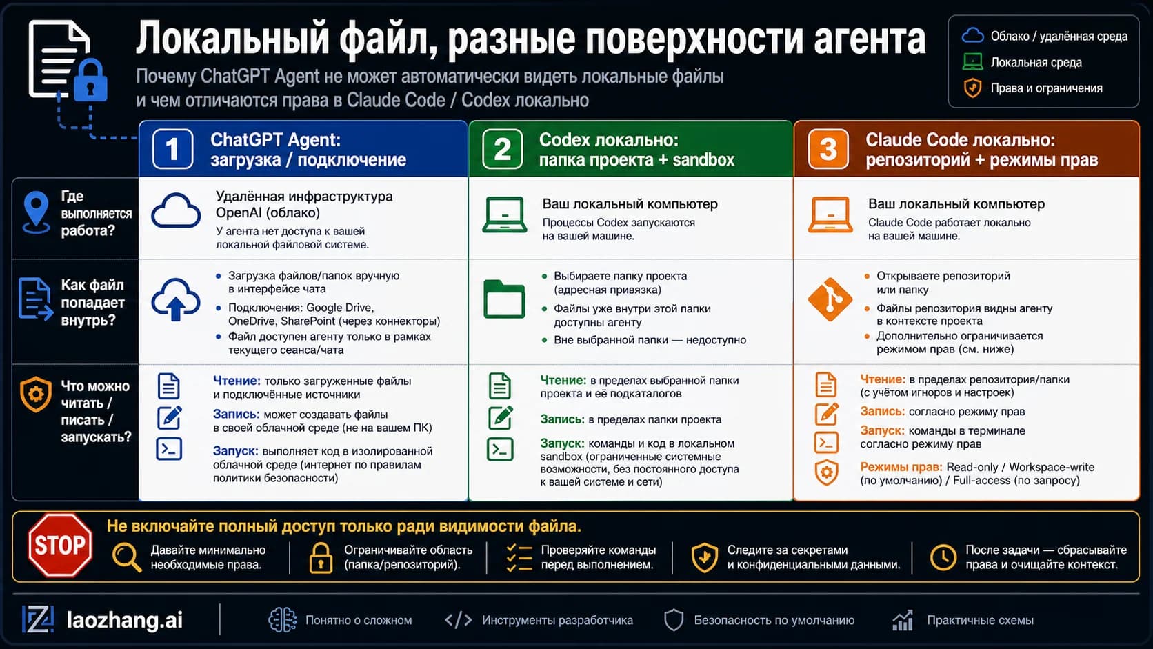 Карта маршрутов локальных файлов для ChatGPT Agent, Codex и Claude Code