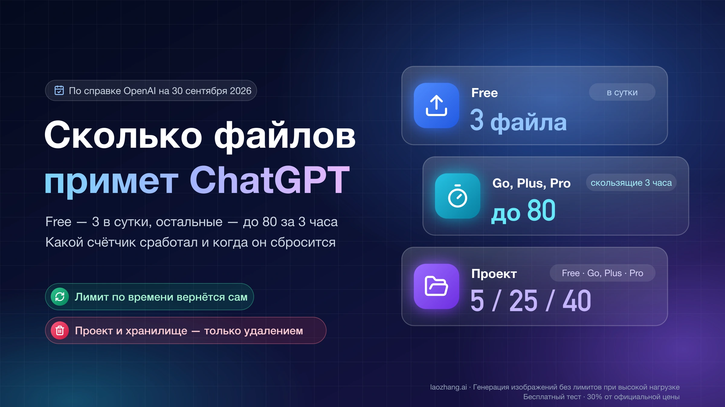 Сколько файлов примет ChatGPT: Free — 3 файла в сутки, Go, Plus и Pro — до 80 за скользящие 3 часа, в проекте 5, 25 или 40 файлов