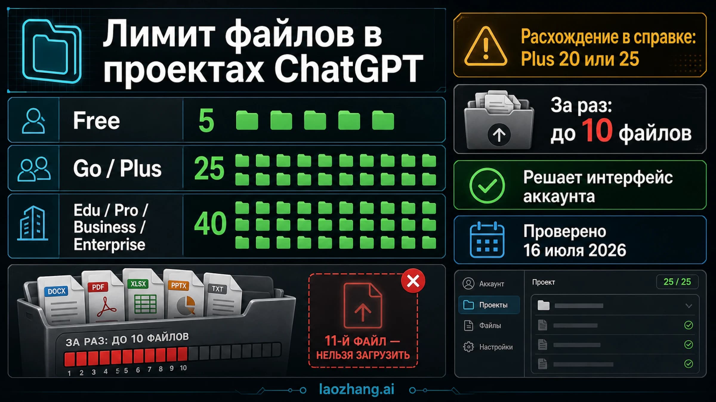 Лимиты ChatGPT Project: Free 5, Go и Plus 25, старшие планы 40, официальный конфликт Plus 20/25 и не более 10 файлов за один раз