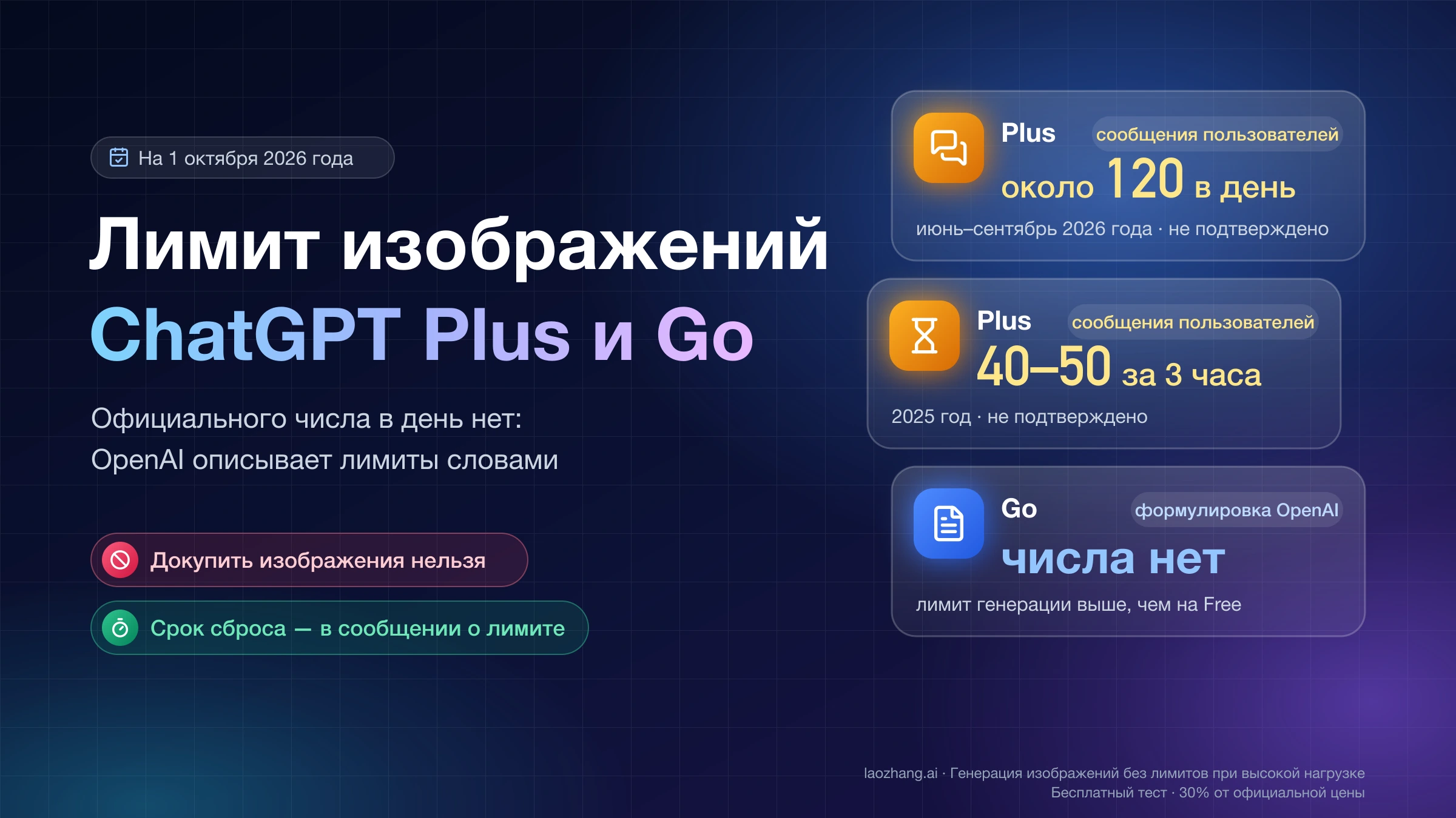 Лимит изображений ChatGPT Plus и Go на 1 октября 2026 года: официального числа нет, неподтверждённые сообщения пользователей о Plus и формулировка OpenAI для Go