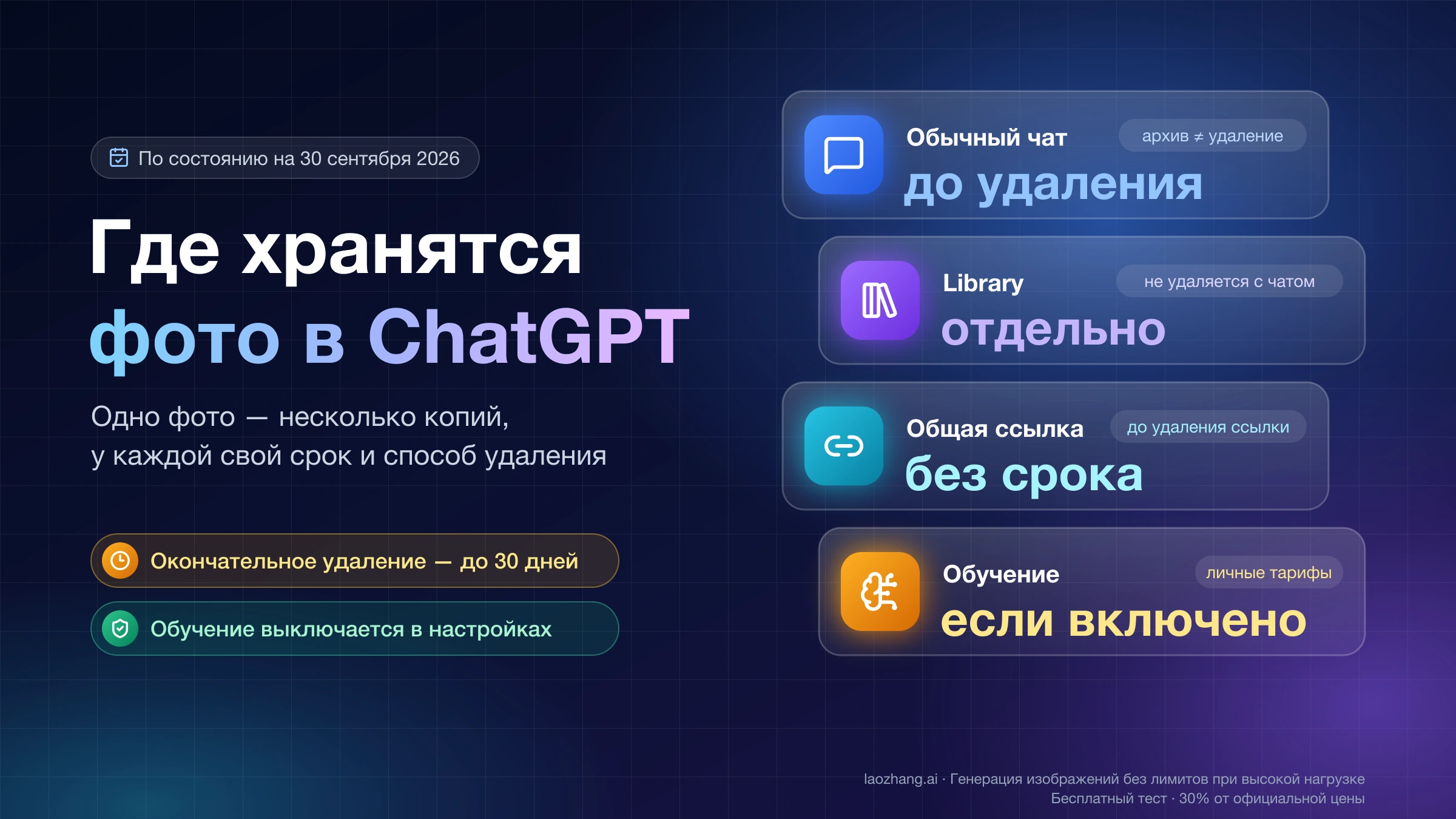 Где ChatGPT хранит загруженное фото: обычный чат, Library, общая ссылка и обучение моделей, у каждого места свой срок