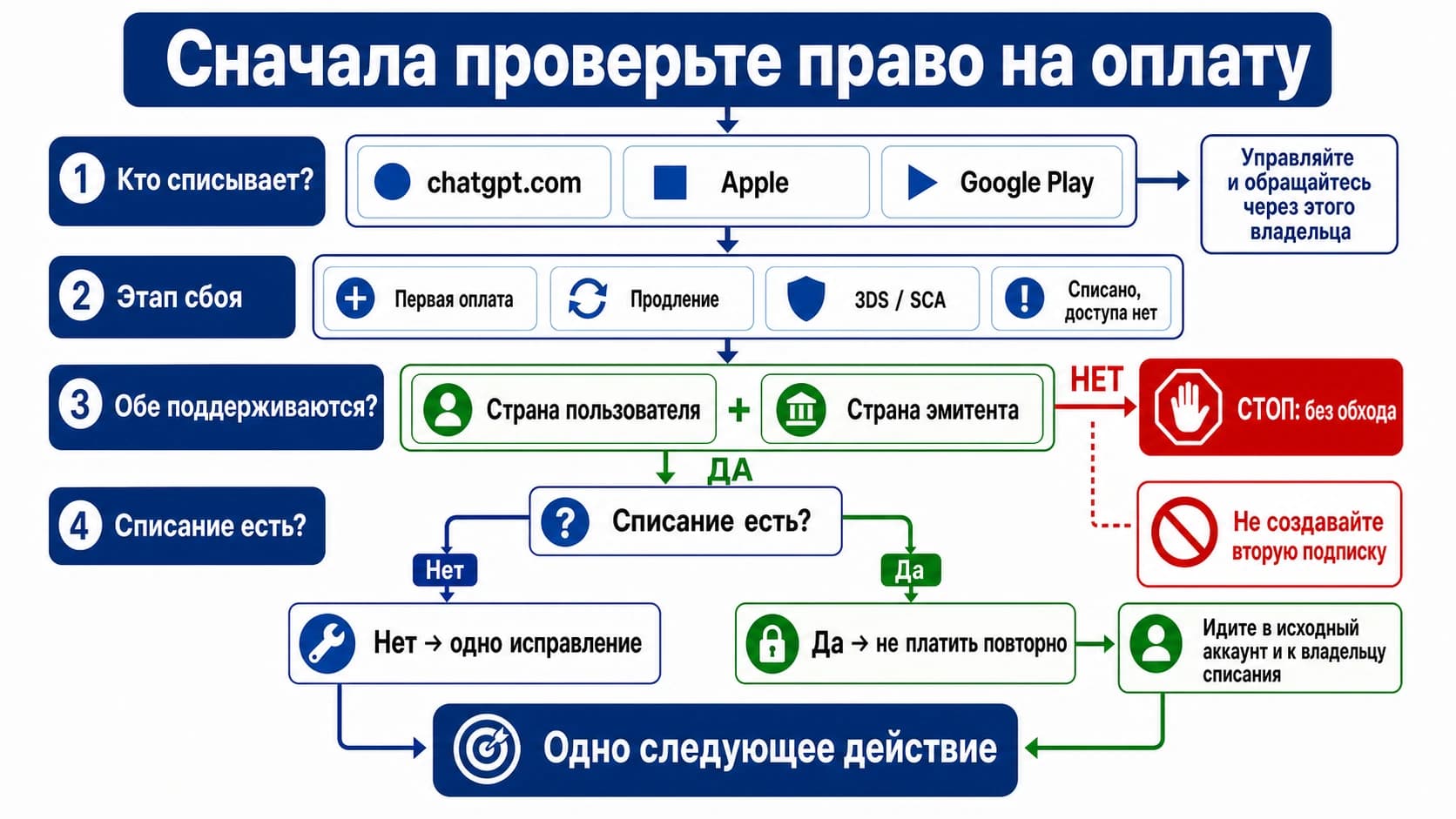 Пятиэтапная схема безопасной проверки отклонённой оплаты ChatGPT: владелец платежа, этап сбоя, поддержка пользователя и эмитента, наличие списания и одно следующее действие