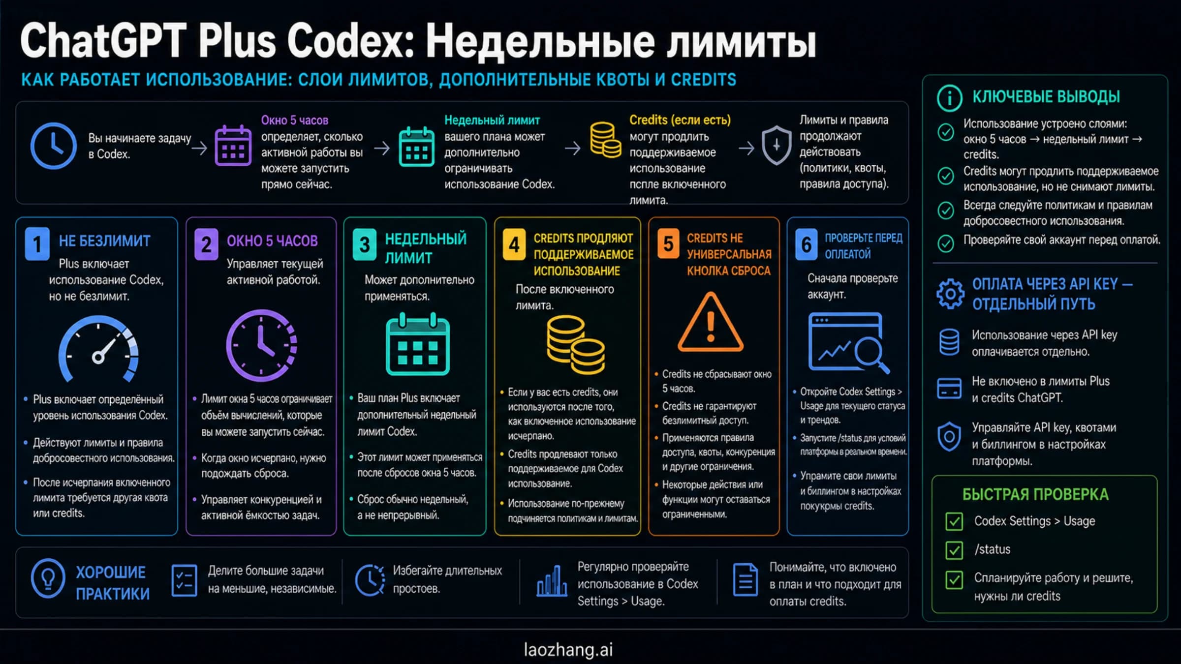Схема лимитов ChatGPT Plus Codex с активным окном, недельным слоем, credits и отдельным API-key биллингом