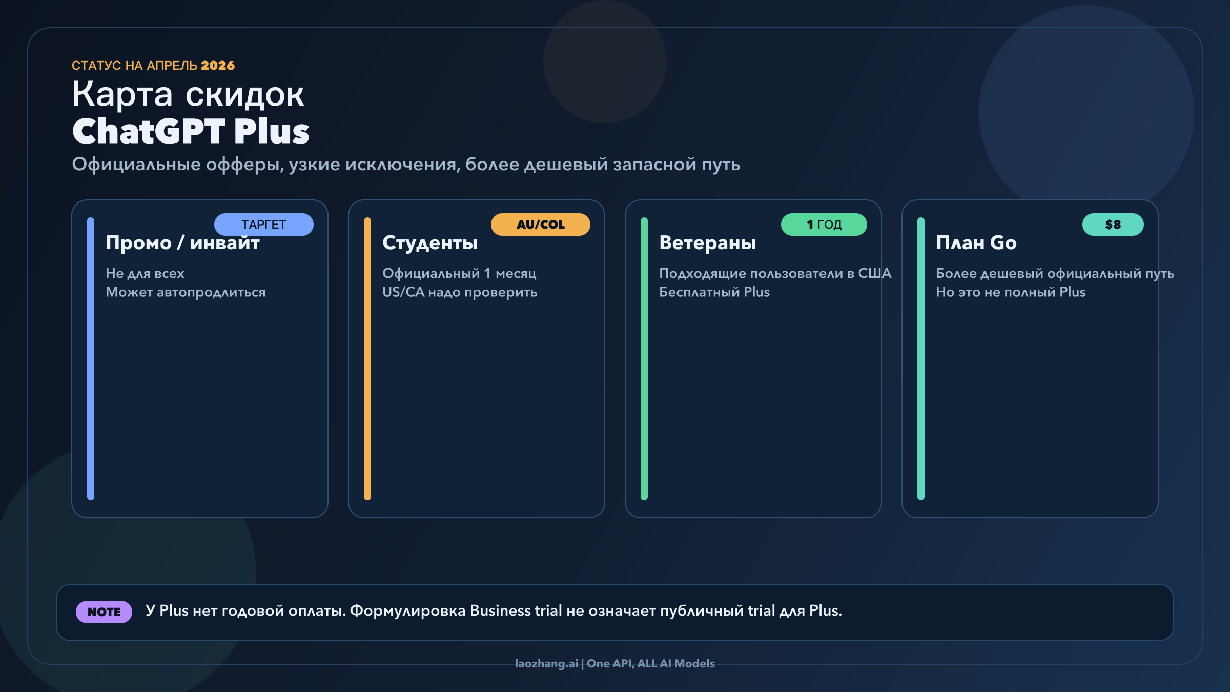 Карта маршрутов скидок ChatGPT Plus в 2026 году
