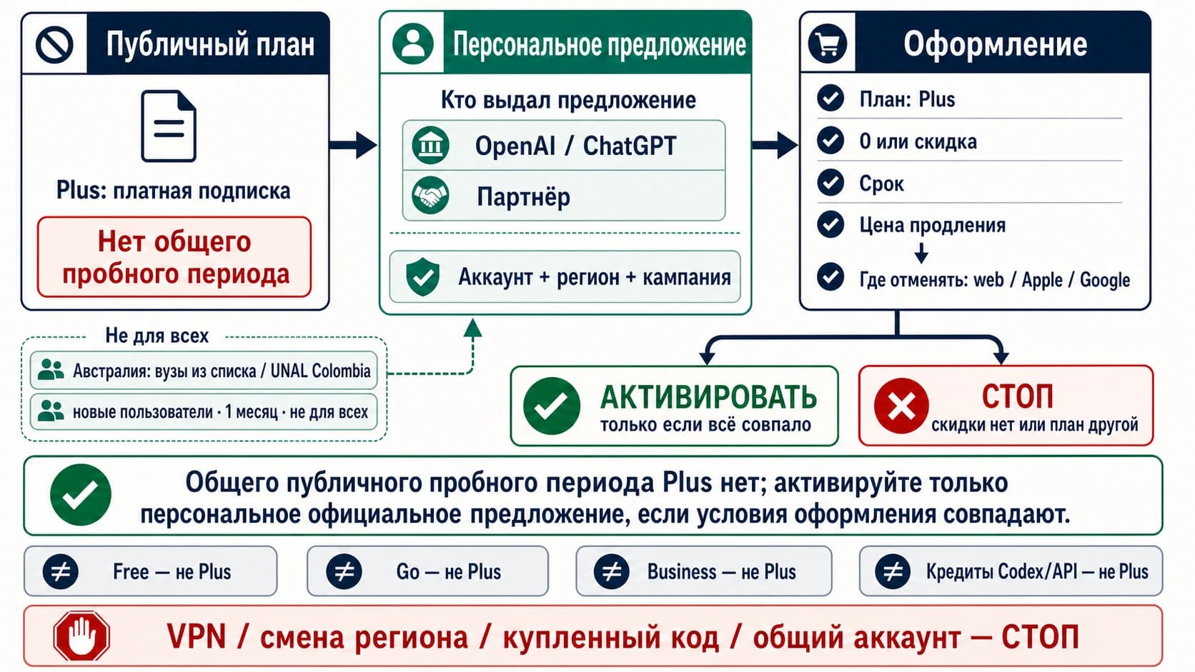 Схема проверки персонального предложения Plus через аккаунт, регион, кампанию, цену сегодня, срок, продление и место отмены