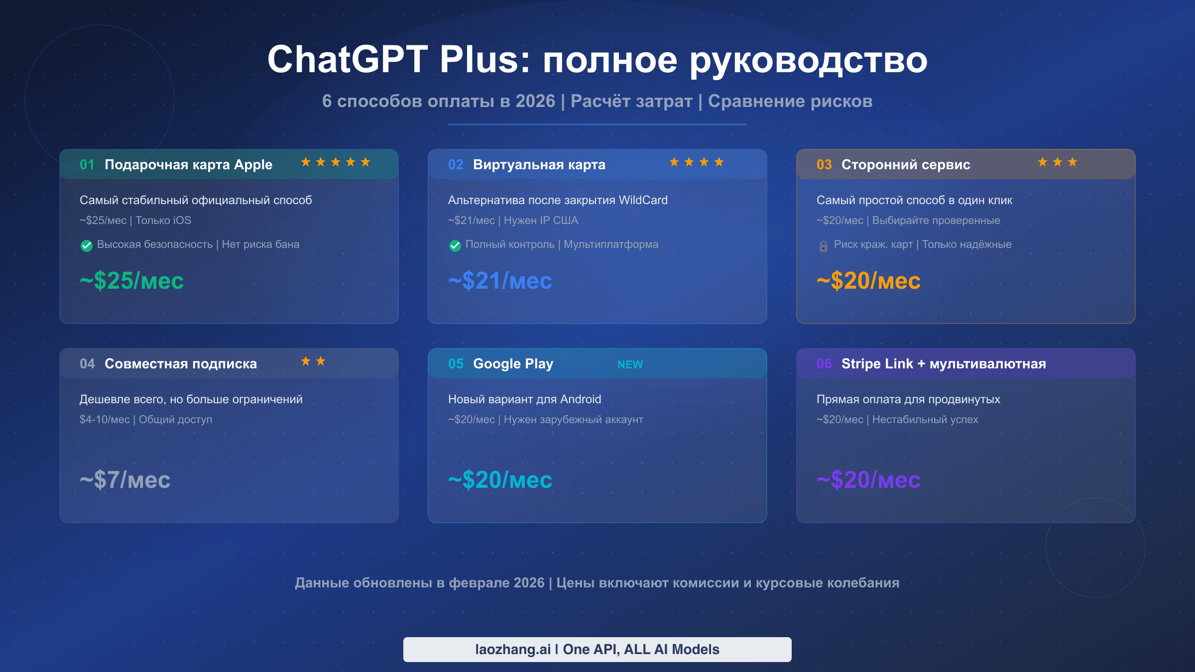 Обложка полного руководства по оплате ChatGPT Plus в 2026 году: сравнение 6 способов подписки