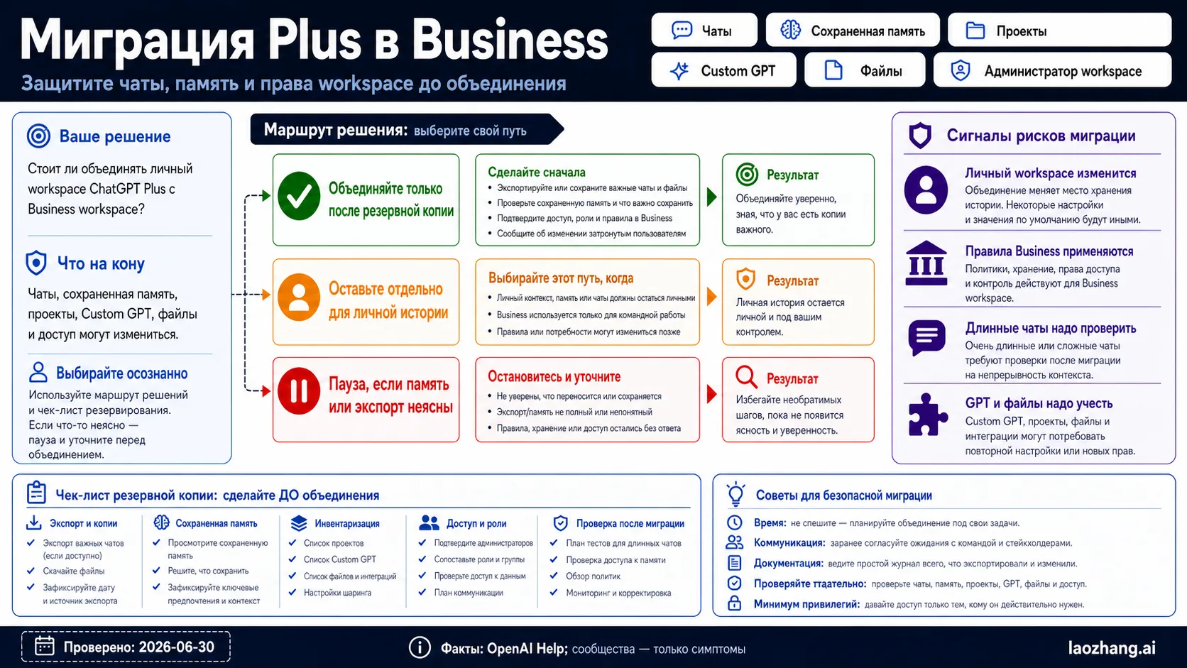 Схема рисков миграции ChatGPT Plus в Business для истории чатов, памяти, Projects, GPT, файлов и прав workspace