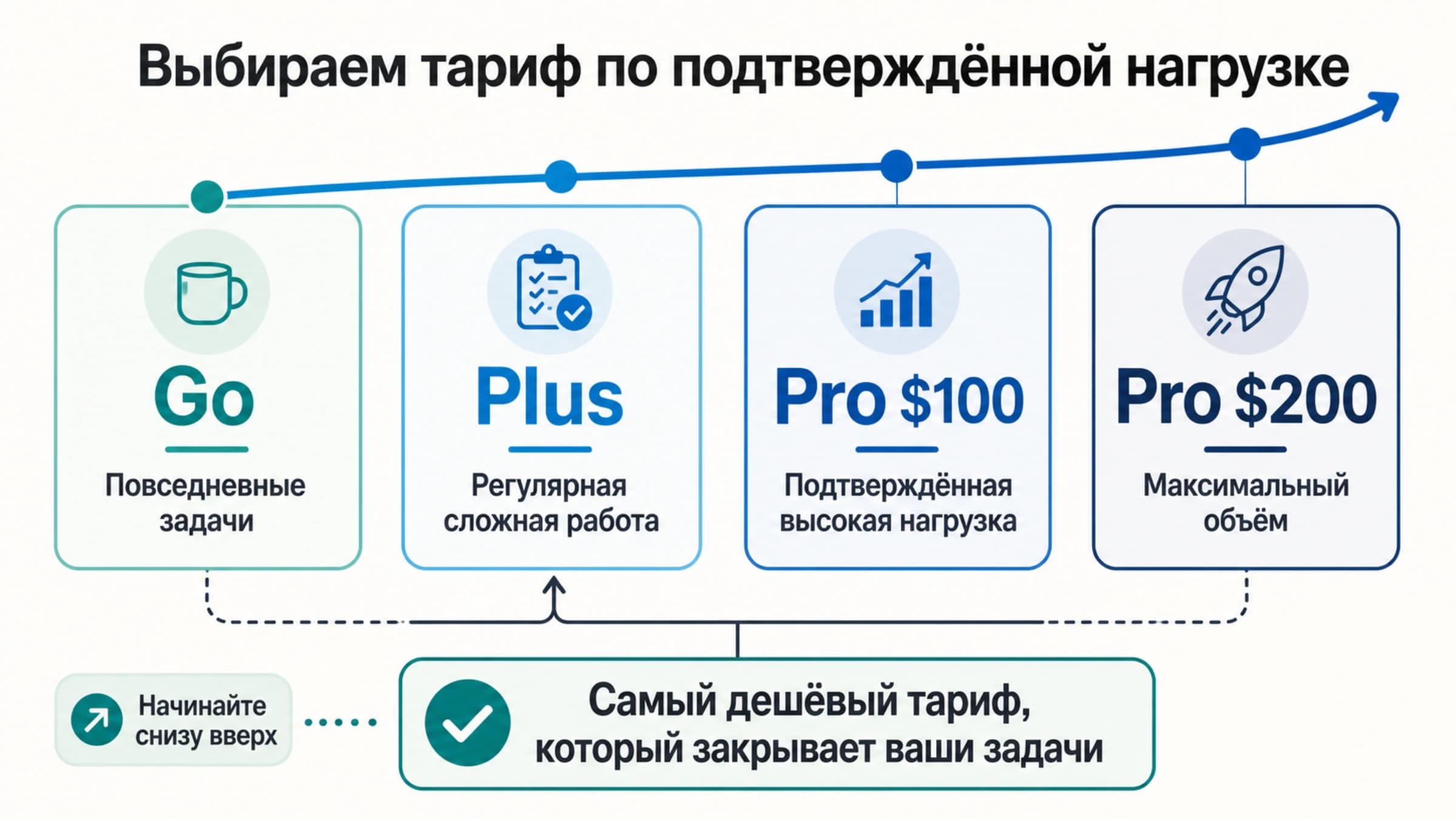 Схема выбора между ChatGPT Go, Plus, Pro за 100 и 200 долларов по объёму реальных задач