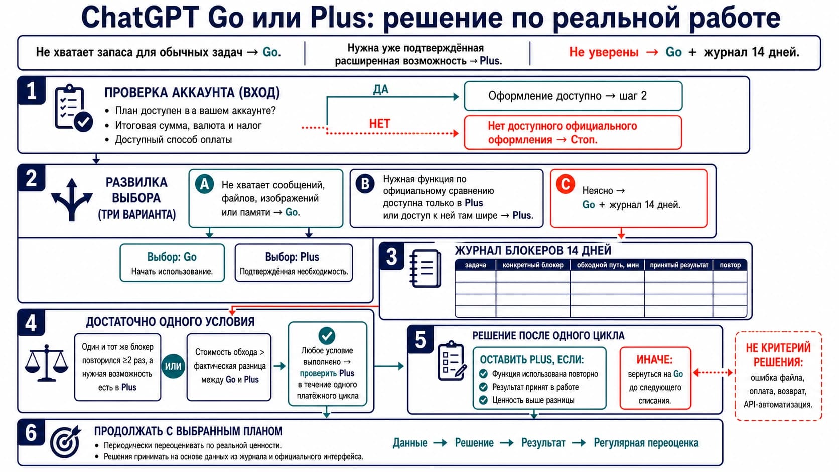 Схема выбора ChatGPT Go или Plus: проверка официального аккаунта, лимиты для обычных задач, продвинутые возможности и точка остановки