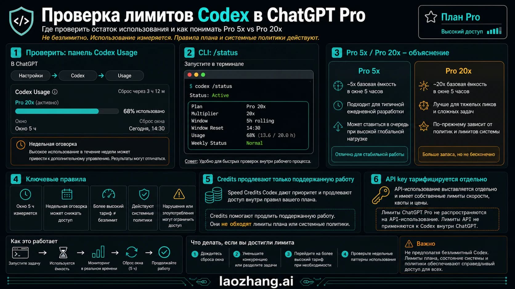 Информационная схема проверки reset quota Codex в ChatGPT Pro с панелью Usage, /status, Pro 5x и 20x, credits и API key