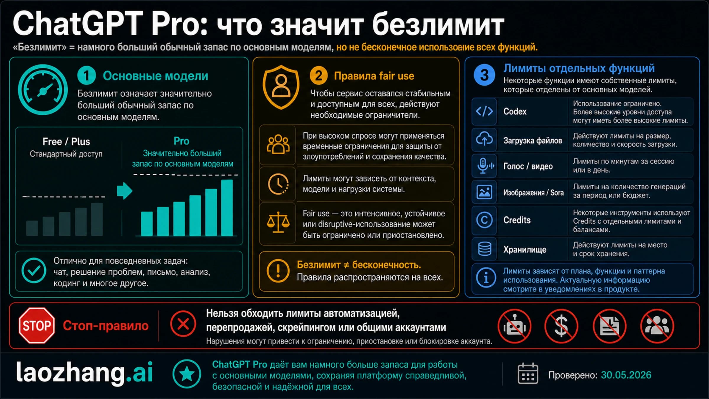Схема границ ChatGPT Pro: запас для основных моделей, guardrails, лимиты функций и правила остановки
