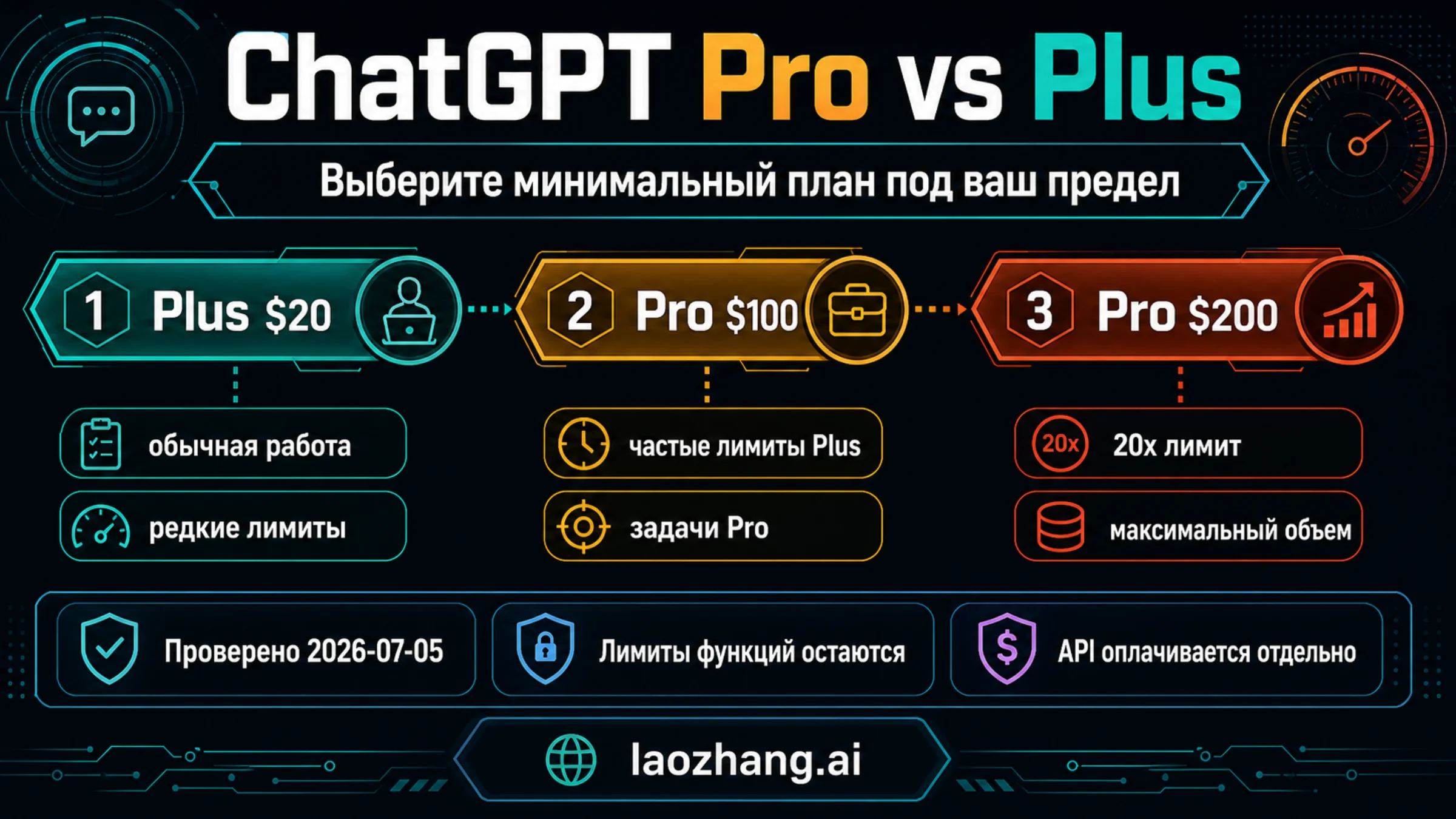 Доска выбора между ChatGPT Plus, Pro $100 и Pro $200.