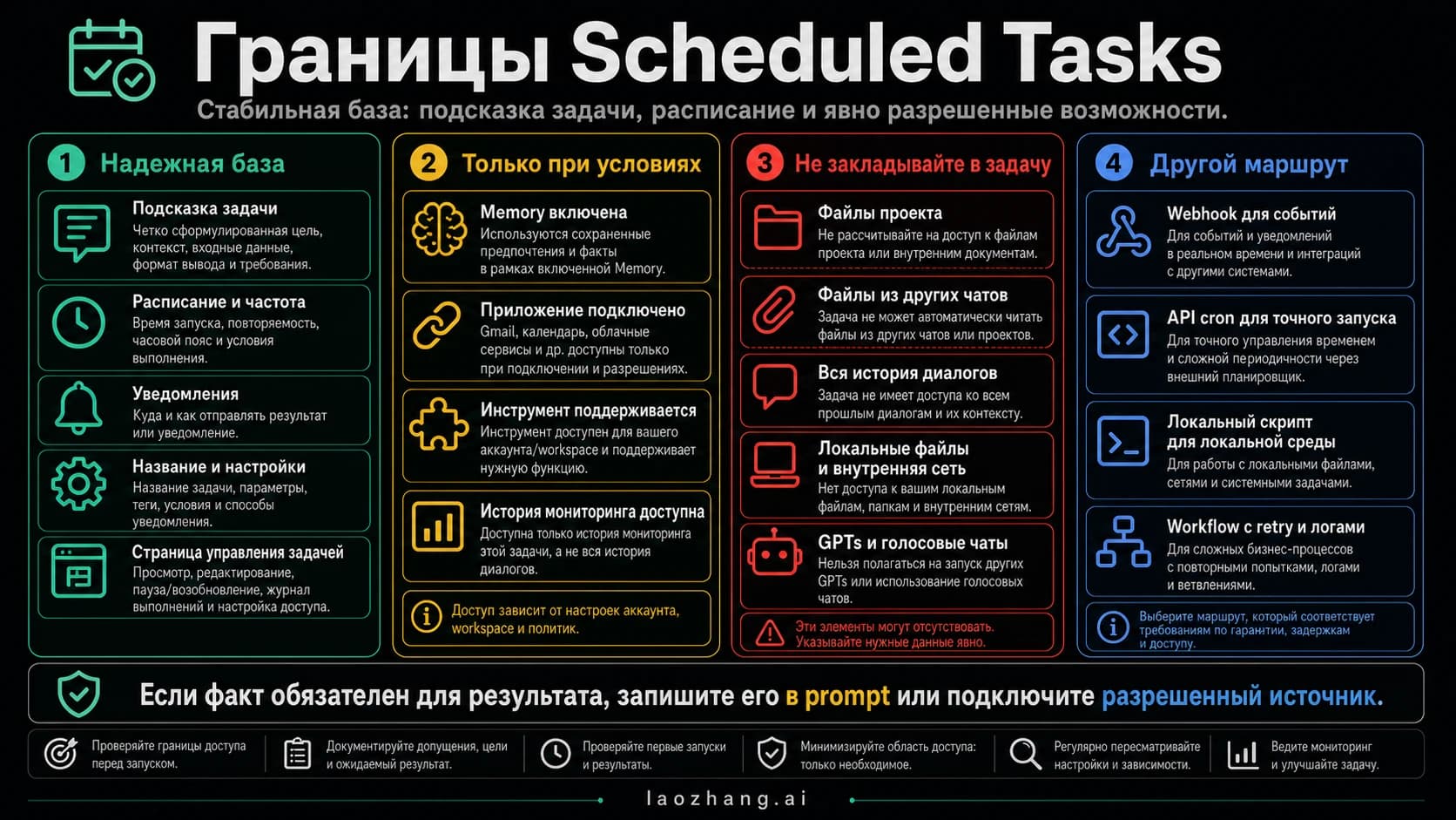 Схема границ ChatGPT Scheduled Tasks для prompt, расписания, Memory, инструментов и недоступных входов