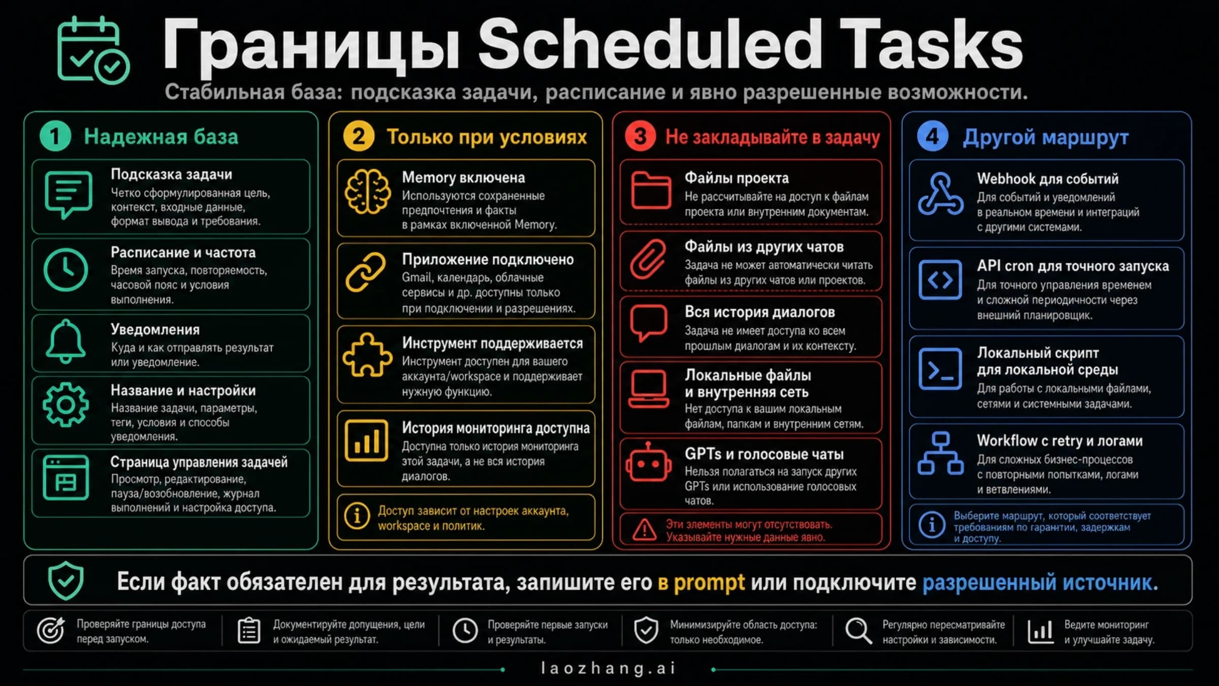 Схема входных данных и разрешённых возможностей задачи ChatGPT по расписанию
