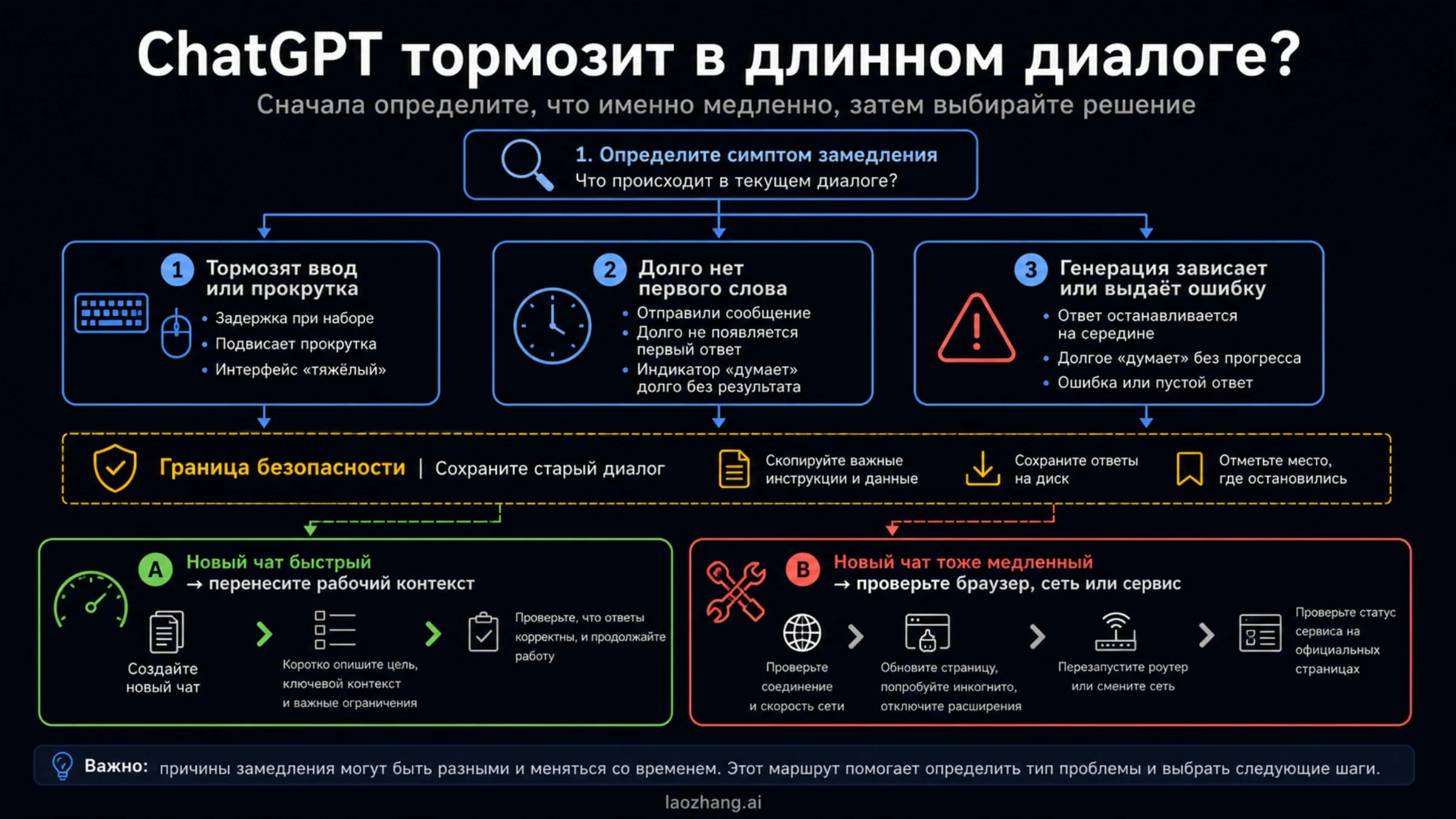 Русская схема маршрутизации, которая разделяет лаг интерфейса, задержку начала ответа и зависшую генерацию ChatGPT