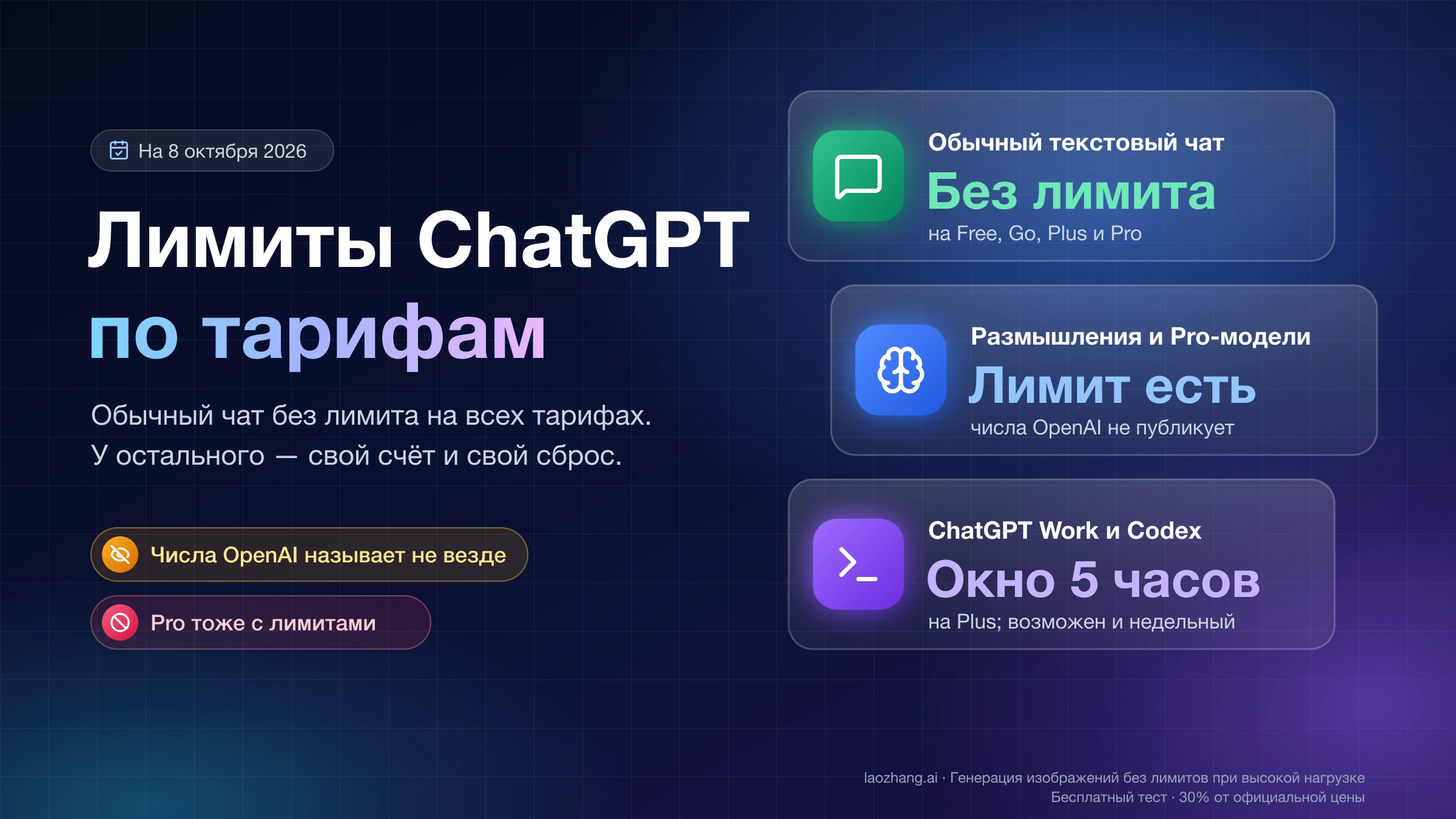 Лимиты ChatGPT по тарифам: обычный чат без лимита, у размышлений и Pro-моделей лимит без опубликованных чисел, у Work и Codex на Plus окно 5 часов
