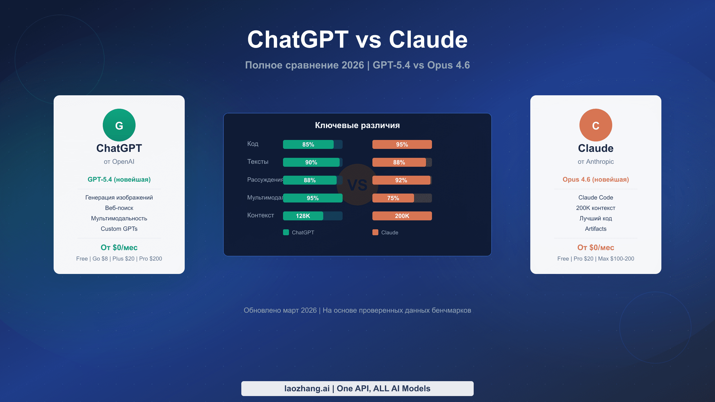 Полное сравнение ChatGPT и Claude в 2026 году